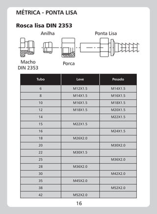 16
MÉTRICA - PONTA LISA
Rosca lisa DIN 2353
Macho
DIN 2353
Porca
Anilha Ponta Lisa
Tubo
6
8
10
12
14
15
16
18
20
22
25
28
30
35
38
42
Leve Pesado
M12X1.5
M14X1.5
M16X1.5
M18X1.5
M22X1.5
M26X2.0
M30X1.5
M36X2.0
M45X2.0
M52X2.0
M14X1.5
M16X1.5
M18X1.5
M20X1.5
M24X1.5
M30X2.0
M22X1.5
M36X2.0
M42X2.0
M52X2.0
 