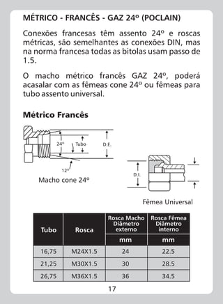 17
MÉTRICO - FRANCÊS - GAZ 24º (POCLAIN)
Conexões francesas têm assento 24º e roscas
métricas, são semelhantes as conexões DIN, mas
na norma francesa todas as bitolas usam passo de
1.5.
Métrico Francês
O macho métrico francês GAZ 24º, poderá
acasalar com as fêmeas cone 24º ou fêmeas para
tubo assento universal.
Macho cone 24º
D.E.Tubo24º
12º
D.I.
Fêmea Universal
Tubo
16,75
21,25
26,75
Rosca
Rosca Macho
Diâmetro
externo
Rosca Fêmea
Diâmetro
interno
mm mm
24
30
36
22.5
28.5
34.5
M24X1.5
M30X1.5
M36X1.5
 