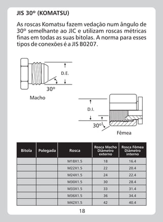 18
JIS 30º (KOMATSU)
As roscas Komatsu fazem vedação num ângulo de
30º semelhante ao JIC e utilizam roscas métricas
finas em todas as suas bitolas. A norma para esses
tipos de conexões é a JIS B0207.
D.E.
30º
Macho
Fêmea
30º
D.I.
Bitola
18
22
24
30
33
36
42
Polegada Rosca
Rosca Macho
Diâmetro
externo
Rosca Fêmea
Diâmetro
interno
16.4
20.4
22.4
28.4
31.4
34.4
40.4
M18X1.5
M22X1.5
M24X1.5
M30X1.5
M33X1.5
M36X1.5
M42X1.5
 