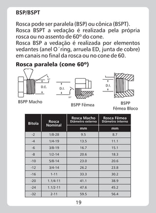 19
BSP/BSPT
Rosca pode ser paralela (BSP) ou cônica (BSPT).
Rosca BSPT a vedação é realizada pela própria
rosca ou no assento de 60º do cone.
Rosca BSP a vedação é realizada por elementos
vedantes (anel O´ring, arruela ED, junta de cobre)
em canais no final da rosca ou no cone de 60.
Rosca paralela (cone 60º)
D.E.
55º
30º
BSPP Macho
BSPP Fêmea
D.I.
30º
D.I.
BSPP
Fêmea Bloco
Bitola
Rosca
Nominal
mm mm
Rosca Macho
Diâmetro externo
Rosca Fêmea
Diâmetro interno
-2
-4
-6
-8
-10
-12
-16
-20
-24
-32
9.5
13.5
16.7
20.6
23.0
26.2
33.3
41.1
47.6
59.5
8.7
11.1
15.1
18.3
20.6
23.8
30.2
38.9
45.2
56.4
1/8-28
1/4-19
3/8-19
1/2-14
5/8-14
3/4-14
1-11
1.1/4-11
1.1/2-11
2-11
 