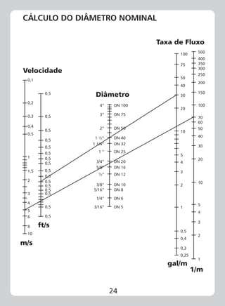 CÁLCULO DO DIÂMETRO NOMINAL
24
Velocidade
Taxa de Fluxo
Diâmetro
ft/s
m/s
gal/m
1/m
0,1
0,2
0,3
0,4
0,5
1
1,5
2
3
4
10
8
6
5
0,5
0,5
0,5
0,5
0,5
0,5
0,5
0,5
0,5
0,5
0,5
0,5
0,5
0,5
0,5
0,5
DN 1004”
DN 753”
DN 502”
DN 401 ½”
DN 321 1/4”
DN 251 ”
DN 203/4”
DN 165/8”
DN 12½”
DN 103/8”
DN 85/16”
DN 61/4”
DN 53/16”
100
75
50
40
30
20
10
5
4
3
2
1
0,5
0,4
0,3
0,25
500
400
350
300
250
200
150
100
70
60
50
40
30
20
10
5
4
3
2
1
 