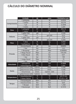 CÁLCULO DO DIÂMETRO NOMINAL
25
Comprimento
Unidade de para Multiplicar por
Área
1 polegada
1 metro
1 pé
1 meter
In
M
Ft
m
M
In
M
ft
0,0254
39,370
0,3048
3,281
1 polegada
1 metro
2
2
In
m
2
mm2
2
In
645,16
1550
1 galão (UK)
1 litro
1 galão (US)
1 litro
gal
L
gal
L
L
gal (UK)
L
gal (US)
4,546
0,22
3,78
0,264
Volume
Peso
Pressão
Velocidade
Vazão
Temperatura
Torque
1 Libra
1 quilograma
lb
kg
kg
lb
0,454
2,205
1 libra/polegada
1 bar
1 libra/pulg
1 Mego Pascal
1 Kiko Pascal
1 bar
1 mega Pascal
1 bar
2
2
2
psi
bar
psi
Mpa
kPa
bar
Mpa
bar
bar
psi
Mpa
psi
bar
kPa
bar
Mpa
006895
14,5
0,006895
145,035
0,01
100
10
0,1
1 pé/segundo
1 metro/segundo
ft/s
m/s
m/s
ft/s
0,3048
3,281
1 galão/minuto (UK)
1 galão/minuto (UK)
1 litro/minuto
1 galão/minuto (US)
Gal/min.
Gal/min.
l/mim.
Gal/min.
l/min.
l/min.
Gal/min. (UK)
l/min.
4,546
4,546
0,22
3,78
1 GrausFahernheit
1 Graus Celcius
ºF
ºC
ºC
ºF
5/9 (ºF-32)
9º C/5 + 32
1 lbra/polegada
1 Newton/metro
1 libra/pé
1 Newton/pé
lb/ln
Nm
lb/ft
Nmt
Nm
lb/in
Nm
lb/ft
0,113
8,85
1,358
0,7374
 