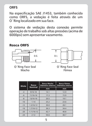 Bitola Rosca
Nominal
Rosca Macho
Diâmetro externo
mm
Rosca Fêmea
Diâmetro interno
mm
-4
-6
-8
-10
-12
-16
-20
-24
9/16-18
11/16-16
13/16-16
1-14
1.3/16-12
1.7/16-12
1.11/16-12
2-12
14.1
17.3
20.5
25.2
30.0
36.3
42.7
50.6
12.9
15.9
19.1
23.6
28.1
34.4
40.8
48.7
5
ORFS
Na especificação SAE J1453, também conhecida
como ORFS, a vedação é feita através de um
O´Ring localizado em sua face.
O sistema de vedação desta conexão permite
operação de trabalho sob altas pressões (acima de
6000psi) sem apresentar vazamento.
Rosca ORFS
D.E. D.I.
O´Ring Face Seal
Macho
O´Ring Face Seal
Fêmea
 