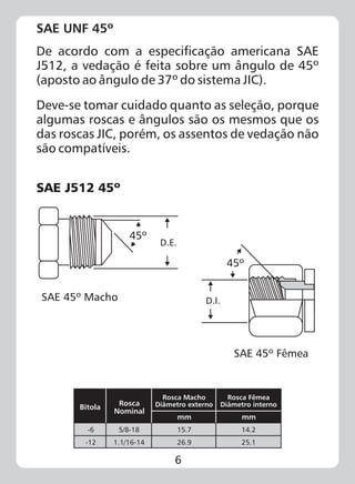 6
SAE UNF 45º
De acordo com a especificação americana SAE
J512, a vedação é feita sobre um ângulo de 45º
(aposto ao ângulo de 37º do sistema JIC).
Deve-se tomar cuidado quanto as seleção, porque
algumas roscas e ângulos são os mesmos que os
das roscas JIC, porém, os assentos de vedação não
são compatíveis.
SAE J512 45º
45º
D.E.
SAE 45º Macho
SAE 45º Fêmea
D.I.
45º
Bitola Rosca
Nominal
Rosca Macho
Diâmetro externo
mm
Rosca Fêmea
Diâmetro interno
mm
-6
-12
5/8-18
1.1/16-14
15.7
26.9
14.2
25.1
 