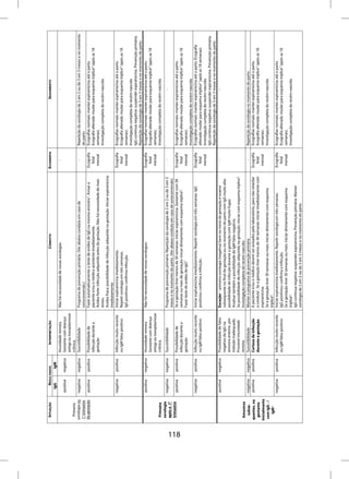 SITUAÇÃO          RESULTADOS            INTERPRETAÇÃO                                             CONDUTA                                          ECOGRAFIA                               SEGUIMENTO
                       IgG        IgM
                                           Imunidade remota.        Não há necessidade de novas sorologias                                                    -                                         -
                     positiva   negativa   Gestante com doença
                                           antiga ou toxoplasmose
        Primeira                           crônica.
      sorologia no   negativa   negativa   Suscetibilidade          Programa de prevenção primária. (Ver abaixo conduta em caso de                            -       Repetição da sorologia de 2 em 2 ou de 3 em 3 meses e no momento
      1° trimestre                                                  soroconversão.)                                                                                   do parto
      da gestação    positiva   positiva   Possibilidade de         Fazer automaticamente o teste de avidez de IgG na mesma amostra1. Avisar a            Ecografia   Ecografias normais: manter espiramicina até o parto.
                                           infecção durante a       paciente e/ou o médico assistente imediatamente.                                        fetal     Ecografia alterada: mudar para esquema tríplice2 (após as 18
                                           gestação                 Avidez forte: infecção adquirida antes da gestação. Não há necessidade de mais         mensal     semanas).
                                                                    testes.                                                                                           Investigação completa do recém-nascido.
                                                                    Avidez fraca: possibilidade de infecção adquirida na gestação. Iniciar espiramicina
                                                                    imediatamente.
                     negativa   positiva   Infecção muito recente   Iniciar espiramicina imediatamente.                                                   Ecografia   Ecografias normais: manter espiramicina até o parto.
                                           ou IgM falso positivo    Repetir sorologia em três semanas.                                                      fetal     Ecografia alterada: mudar para esquema tríplice2 (após as 18
                                                                    IgG positivou: confirma infecção.                                                      mensal     semanas).
                                                                                                                                                                      Investigação completa do recém-nascido
                                                                                                                                                                      IgG continua negativa: suspender espiramicina. Prevenção primária.
                                                                                                                                                                      Repetição da sorologia de 3 em 3 meses e no momento do parto.
                     positiva   negativa   Imunidade remota.        Não há necessidade de novas sorologias                                                Ecografia   Ecografias normais: manter espiramicina até o parto.
                                           Gestante com doença                                                                                              fetal     Ecografia alterada: mudar para esquema tríplice2 (após as 18
                                           antiga ou toxoplasmose                                                                                          mensal     semanas).
       Primeira                            crônica.                                                                                                                   Investigação completa do recém-nascido.
       sorologia
                     negativa   negativa   Suscetibilidade          Programa de prevenção primária. Repetição da sorologia de 2 em 2 ou de 3 em 3             -                                         -
       após o 1°                                                    meses e no momento do parto. (Ver abaixo conduta em caso de soroconversão).
       trimestre
                     positiva   positiva   Possibilidade de         Se a gestação tiver menos de 30 semanas: iniciar espiramicina. Gestante com 30        Ecografia   Ecografias normais: manter espiramicina até o parto.




118
                                           infecção durante a       semanas ou mais de gestação: iniciar diretamente com esquema tríplice2.                 fetal     Ecografia alterada: mudar para esquema tríplice2 (após as 18
                                           gestação                 Fazer teste de avidez de IgG3                                                          mensal     semanas).
                                                                                                                                                                      Investigação completa do recém-nascido.
                     negativa   positiva   Infecção muito recente   Iniciar espiramicina imediatamente. Repetir sorologia em três semanas. IgG            Ecografia   Ecografias normais: manter espiramicina até o parto. Ecografia
                                           ou IgM falso positivo    positivou: confirma a infecção.                                                         fetal     alterada: mudar para esquema tríplice2 (após as 18 semanas).
                                                                                                                                                           mensal     Investigação completa do recém-nascido.
                                                                                                                                                                      IgG continua negativa: suspender espiramicina. Prevenção primária.
                                                                                                                                                                      Repetição da sorologia de 3 em 3 meses e no momento do parto.
                     positiva   negativa   Possibilidade de falso   Exceção – primeira sorologia (negativa) bem no início da gestação e exame                 -                                         -
                                           negativo da IgG na       subsequente no final da gestação ou no momento do parto com IgG muito alta:
                                           amostra anterior, por    possibilidade de infecção durante a gestação com IgM muito fugaz.
                                           método inadequado.       Analisar também a possibilidade de IgM falso negativo.
                                           Provável imunidade       Se possibilidade de infecção adquirida na gestação, iniciar com esquema tríplice2.
        Amostras                           remota.                  Investigação completa do recém-nascido.
         subse-      negativa   negativa   Suscetibilidade          Manter o programa de prevenção primária                                                   -       Repetição da sorologia no momento do parto.
       quentes, na   positiva   positiva   Certeza de infecção      A paciente e/ou o médico devem ser avisados pelo laboratório, para não retardar       Ecografia   Ecografias normais: manter espiramicina até o parto.
        gestante                           durante a gestação       a conduta1. Se a gestação tiver menos de 30 semanas: iniciar imediatamente com          fetal     Ecografia alterada: mudar para esquema tríplice2 (após as 18
      inicialmente                                                  espiramicina.                                                                          mensal     semanas).
       com IgG - /                                                  Se a gestação tiver 30 semanas ou mais: iniciar diretamente com esquema                           Investigação completa do recém-nascido.
          IgM -                                                     tríplice2.
                     negativa   positiva   Infecção muito recente   Iniciar espiramicina imediatamente. Repetir sorologia em três semanas.                Ecografia   Ecografias normais: manter espiramicina até o parto.
                                           ou IgM falso positivo    IgG positivou: confirma a infecção.                                                     fetal     Ecografia alterada: mudar para esquema tríplice2 (após as 18
                                                                    Se a gestação tiver 30 semanas ou mais: iniciar diretamente com esquema                mensal     semanas).
                                                                    tríplice2.                                                                                        Investigação completa do recém-nascido.
                                                                    IgG continua negativa: suspender espiramicina. Prevenção primária. Manter
                                                                    sorologia de 2 em 2 ou de 3 em 3 meses e no momento do parto
 