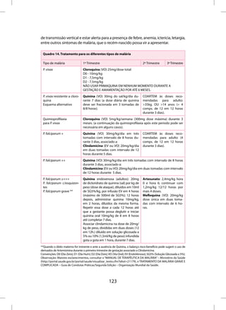 de transmissão vertical e estar alerta para a presença de febre, anemia, icterícia, letargia,
entre outros sintomas de malária, que o recém-nascido possa vir a apresentar.

 Quadro 14. Tratamento para os diferentes tipos de malária

 Tipo de malária                  1º Trimestre                                     2º Trimestre        3º Trimestre
 P. vivax                         Cloroquina (VO) 25mg/dose total
                                  D0 - 10mg/kg
                                  D1 - 7,5mg/kg
                                  D2 - 7,5mg/kg
                                  NÃO USAR PRIMAQUINA EM NENHUM MOMENTO DURANTE A
                                  GESTAÇÃO E AMAMENTAÇÃO POR ATÉ 6 MESES.
 P. vivax resistente a cloro-     Quinina (VO) 30mg do sal/kg/dia du-              COARTEM às doses reco-
 quina                            rante 7 dias (a dose diária de quinina           mendadas para adulto:
 Esquema alternativo              deve ser fracionada em 3 tomadas de              >35kg. OU >14 anos (= 4
                                  8/8 horas).                                      comps. de 12 em 12 horas
                                                                                   durante 3 dias).
 Quimioprofilaxia                 Cloroquina (VO) 5mg/kg/semana (300mg dose máxima) durante 3
 para P. vivax                    meses. (a continuação da quimioprofilaxia após este período pode ser
                                  necessária em alguns casos).
 P. falciparum +                  Quinina (VO) 30mg/kg/dia em três                 COARTEM às doses reco-
                                  tomadas com intervalo de 8 horas du-             mendadas para adulto (4
                                  rante 3 dias, associado a:                       comps. de 12 em 12 horas
                                  Clindamicina (EV ou VO) 20mg/kg/dia              durante 3 dias).
                                  em duas tomadas com intervalo de 12
                                  horas durante 5 dias.
 P. falciparum ++                 Quinina (VO) 30mg/kg/dia em três tomadas com intervalo de 8 horas
                                  durante 3 dias, associado a:
                                  Clindamicina (EV ou VO) 20mg/kg/dia em duas tomadas com intervalo
                                  de 12 horas durante 5 dias.
 P. falciparum ≥+++               Quinina endovenosa (adultos): 20mg               Artesunato: 2,4mg/kg hora
 P. falciparum c/esquizon-        de dicloridrato de quinina (sal) por kg de       0 e hora 6; continuar com
 tes                              peso (dose de ataque), diluídos em 10ml          1,2mg/kg 12/12 horas por
 P. falciparum grave **           de SG5%/kg, por infusão EV em 4 horas            mais 4 doses.
                                  (máximo de 500ml de SG5%); 12 horas              Mefloquina (VO) 20mg/kg
                                  depois, administrar quinina 10mg/kg,             dose única em duas toma-
                                  em 2 horas, diluídos da mesma forma.             das com intervalo de 6 ho-
                                  Repetir essa dose a cada 12 horas até            ras.
                                  que a gestante possa deglutir e iniciar
                                  quinina oral 10mg/kg de 8 em 8 horas
                                  até completar 7 dias.
                                  Associar clindamicina na dose de 20mg/
                                  kg de peso, divididas em duas doses (12
                                  em 12h.) diluído em solução glicosada a
                                  5% ou 10% (1,5ml/Kg de peso) infundida
                                  gota a gota em 1 hora, durante 7 dias.
**Quando o óbito materno for iminente e ante a ausência de Quinina, o balanço risco-benefício pode sugerir o uso de
derivados de Artemisinina durante o primeiro trimestre de gestação associado a Clindamicina.
Convenções: D0 (Dia Zero); D1 (Dia Hum); D2 (Dia Dois); VO (Via Oral); EV (EndoVenoso); SG5% (Solução Glicosada a 5%);
Observação: Maiores esclarecimentos, consultar o “MANUAL DE TERAPÊUTICA DA MALÁRIA” – Ministério da Saúde
(http://portal.saude.gov.br/portal/saude/visualizar_texto.cfm?idtxt=21179), e TRATAMENTO DA MALÁRIA GRAVE E
COMPLICADA – Guia de Condutas Práticas/Segunda Edição – Organização Mundial da Saúde.




                                                       123
 