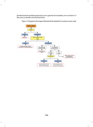 pendentemente da idade gestacional, com a garantia de resultados, em no máximo 15
dias, para os devidos encaminhamentos.

      Figura 1: Fluxograma de triagem laboratorial da hepatite B e conduta no pré-natal.




                                        144
 