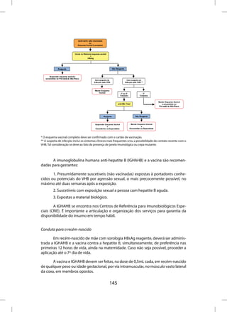 * O esquema vacinal completo deve ser confirmado com o cartão de vacinação.
** A suspeita de infecção inclui os sintomas clínicos mais frequentes e/ou a possibilidade de contato recente com o
VHB. Tal consideração se deve ao fato da presença de janela imunológica ou cepa mutante.




       A imunoglobulina humana anti-hepatite B (IGHAHB) e a vacina são recomen-
dadas para gestantes:

       1. Presumidamente suscetíveis (não vacinadas) expostas à portadores conhe-
cidos ou potenciais do VHB por agressão sexual, o mais precocemente possível, no
máximo até duas semanas após a exposição.
         2. Suscetíveis com exposição sexual a pessoa com hepatite B aguda.
         3. Expostas a material biológico.

        A IGHAHB se encontra nos Centros de Referência para Imunobiológicos Espe-
ciais (CRIE). É importante a articulação e organização dos serviços para garantia da
disponibilidade do insumo em tempo hábil.


Conduta para o recém-nascido

       Em recém-nascido de mãe com sorologia HBsAg reagente, deverá ser adminis-
trada a IGHAHB e a vacina contra a hepatite B, simultaneamente, de preferência nas
primeiras 12 horas de vida, ainda na maternidade. Caso não seja possível, proceder a
aplicação até o 7º dia de vida.

       A vacina e IGHAHB devem ser feitas, na dose de 0,5mL cada, em recém-nascido
de qualquer peso ou idade gestacional, por via intramuscular, no músculo vasto lateral
da coxa, em membros opostos.

                                                      145
 