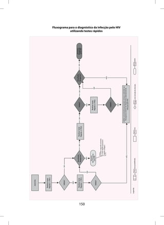 AMOSTRA




             Realizar teste
            Rápido 1 (TR1)




                 Válido?              SIM




                   NÃO


                                              Resultado                                                                                                       Resultado                   Amostra
              Realizar teste                                         SIM            Realizar teste      SIM               Valido?              SIM                        SIM             Reagente
                                              Reagente?                                                                                                       Reagente?                    para HIV
             Rápido 1 (TR1)                                                         Rápido 2 (TR2)




150
                               SIM               NÃO                                                                       NÃO

                                               Amostra
                                             Não Reagente                                                            Realizar teste
                                               para HIV                                                              Rápido 2 (TR2)                  SIM
                 Válido?

                                                         Coletar segundo amostra
                                                                                                                                                                                                                  utilizando testes rápidos




                                                         o mais rápido possível e
                                                         repetir a Etapa I.
                                                                                                                                                                NÃO

                                                                                                                          Valido?



                                                                                                                           NÃO
                                                                                                                                                                                                      Fluxograma para o diagnóstico da infecção pelo HIV




                                                                                                     Coletar uma amostra por punção venosa e submeter ao
                                                                                                       Fluxograma mínimo do diagnóstico laboratorial da
                                                   NÃO
                                                                                                                      infecção pelo HIV.


      Legenda:
                                Processo predeﬁnido.                                    Processo.                              Exige uma tomada de decisão.                Finalizador.
 