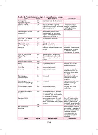 Quadro 22. Periodicidade de repetição de exames durante a gestação
         Exame            Inicial             Periodicidade                 Comentários
Hemograma.                 Sim      Repetir ao redor de 30 semanas.
Tipagem sanguínea.         Sim
Coombs Indireto.           Sim      Se o resultado for negativo      Solicitar em caso de
                                    repetir em trono da 30ª semana e paciente Rh negativo
                                    após mensalmente(1).             e pai Rh positivo ou
                                                                     desconhecido.
Citopatológico de colo     Sim      Repetir e encaminhar para
do útero (CP).                      colposcopia (e, se necessário,
                                    biópsia) em caso de resultado
                                    alterado (ASCUS ou NIC)(1).
Urina tipo 1 ou exame      Sim      Ao redor de 30 semanas.
sumário de urina.
Urocultura.                Sim      30 semanas.
Glicemia de jejum.         Sim      Após 20 semanas(1).
Provas de função           Sim      Na primeira consulta, com        Em caso de uso de
hepática.                           repetição mensal ou a cada dois nevirapina, fazer controle
                                    meses.                           quinzenal nas primeiras
                                                                     18 semanas. Depois, o
                                                                     controle deve ser mensal.
Teste de tolerância à      Sim      Realizar após 20 semanas se
glicose 75g.                        glicemia de jejum ≥ 85mg/dl.
VDRL.                      Sim      30 semanas e na admissão para
                                    o parto.
Sorologia para rubéola.    Não
HBsAg.                     Sim      Na primeira consulta.            Imunizar em caso de
                                                                     resultado negativo.
Anti-HCV.                  Sim      Na primeira consulta.
Anti-HAV.                  Sim      Na primeira consulta.            Imunizar em caso de
                                                                     resultado negativo em
                                                                     gestantes coinfectadas
                                                                     com HCV.
Sorologia para             Sim      Trimestral.                      Repetição indicada caso
citomegalovírus.                                                     o exame inicial seja
                                                                     negativo.
Sorologia para             Sim      Trimestral.                      Repetição indicada caso
toxoplasmose (IgM, IgG).                                             o exame inicial seja
                                                                     negativo.
Sorologia para chagas.     Sim      Na primeira consulta.            Indicado para áreas
                                                                     endêmicas.

Contagem de linfócitos      Sim      Na primeira consulta, devendo
T-CD4+.                              ser repetido pelo menos entre
                                     4-6 semanas após início de TARV
                                     e a partir da 34ª semana.
Carga viral (CV).                    Na primeira consulta, devendo         Caso a CV seja detectável,
                                     ser repetido após 4-6 semanas         repetir o exame e reforçar a
                                     de início da TARV e a partir da 34ª   adesão. A repetição da CV a
                                     semana.                               partir da 34ª semana auxilia
                            Sim                                            na definição da via de parto.
PPD (Reação de              Sim                                            Resultado reator forte (> 5
Mantoux).                                                                  mm): realizar a investigação
                                                                           de tuberculose ativa. Caso
                                                                           a reação for negativa,
                                                                           indicar a profilaxia com
                                                                           isoniazida associada à
                                                                           piridoxina.
         Exame             Inicial            Periodicidade                        Comentários

                                             154
 