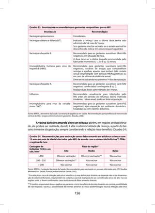 Quadro 23. Imunizações recomendadas em gestantes soropositivas para o HIV
                   Imunização                                             Recomendação
 Vacina para pneumococo.                            Considerada.
 Vacina para tétano e difteria (dT).                Indicado o reforço caso a última dose tenha sido
                                                    administrada há mais de 5 anos.
                                                    Se a gestante não for vacinada ou o estado vacinal for
                                                    desconhecido, indicar três doses (esquema padrão).
 Vacina para hepatite B.                            Recomendada para as gestantes suscetíveis (Anti-HBs
                                                    negativas), em situação de risco.
                                                    A dose deve ser o dobro daquela recomendada pelo
                                                    fabricante: momento 0, 1, 2 e 6 ou 12 meses.
 Imunoglobulina humana para vírus da                Recomendada para gestantes suscetíveis (anti-HBs
 hepatite B (HBIG).                                 negativas), usuárias de drogas que compartilham
                                                    seringas e agulhas, aquelas que tenham tido contato
                                                    sexual desprotegido com pessoas HBsAg positivas ou
                                                    em caso de vítimas de violência sexual.
                                                    Deve ser iniciada ainda nos primeiros 14 dias de exposição.
 Vacina para hepatite A.                            Recomendada para as gestantes suscetíveis (anti-HAV
                                                    negativas) coinfectadas com hepatite B ou C.
                                                    Realizar duas doses com intervalo de 6 meses.
 Influenza.                                         Recomendada anualmente para infectados pelo
                                                    HIV, antes do periodo da influenza. Vacina inativada
                                                    trivalente, 1 dose anual, pode ser feita na gestação.
 Imunoglobulina para vírus da varicela-             Recomendada para as gestantes suscetíveis (anti-VVZ
 zoster (VVZ).                                      negativas), após exposição em ambiente doméstico,
                                                    hospitalar ou com vizinhos próximos.

Fonte: BRASIL. Ministério da Saúde. Secretaria de Vigilância em Saúde. Recomendações para profilaxia da transmissão
vertical do HIV e terapia antirretroviral em gestantes. Brasília, 2006.


        A vacina da febre amarela deve ser evitada; porém, em regiões de risco eleva-
do, ela poderá ser realizada, devido à alta morbimortalidade da doença, a partir do ter-
ceiro trimestre da gestação, sempre considerando a relação risco-benefício (Quadro 24).

 Quadro 24. Recomendações para vacinação contra febre amarela em adultos e crianças com
 13 anos ou mais de idade infectados pelo HIV, de acordo com o número de linfócitos T- CD4+
 e regiões de risco
 Contagem de                                                  Risco da região*
 linfócitos T CD4+ em
 céls./mm3                               Alto                        Médio                        Baixo

            ≥350                 Oferecer vacinação          Oferecer vacinação**             Não vacinar
         200 – 350              Oferecer vacinação**               Não vacinar                Não vacinar
           < 200                     Não vacinar                   Não vacinar                Não vacinar
Fonte: BRASIL. Fundação Nacional de Saúde. Recomendações para vacinação em pessoas infectadas pelo HIV. Brasília:
Ministério da Saúde, Fundação Nacional de Saúde, 2002.
* Em relação ao risco de infecção pelo vírus amarílico: a) essa definição é dinâmica e depende não só da dissemina-
ção de vetores infectados, mas também da cobertura vacinal alcançada; b) são consideradas áreas de alto risco as
regiões onde já foram confirmados casos autóctones de febre amarela silvestre.
** O médico responsável deverá explicar ao paciente o risco-benefício da decisão, levando em conta a possibilidade
de não-resposta à vacina, a possibilidade de eventos adversos e o risco epidemiológico local da infecção pelo vírus


                                                      156
 