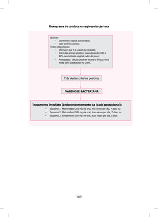 Fluxograma de conduta na vaginose bacteriana


            Queixas:
                •    corrimento vaginal acinzentado;
                •    odor amínico (peixe).
            Testes diagnósticos:
                •    pH maior que 4,5: papel de nitrazida;
                •    teste das aminas positivo: duas gotas de KOH a
                     10% no conteúdo vaginal, odor de peixe;
                •    Microscopia: células pista em exame a fresco; flora
                     mista sem lactobacilos no Gram.




                          Três destes critérios positivos



                           VAGINOSE BACTERIANA



Tratamento imediato (Independentemente da idade gestacional):
        •   Esquema 1: Metronidazol 250 mg via oral, três vezes por dia, 7 dias; ou
        •   Esquema 2: Metronidazol 500 mg via oral, duas vezes por dia, 7 dias; ou
        •   Esquema 3: Clindamicina 300 mg via oral, duas vezes por dia, 5 dias.




                                      169
 