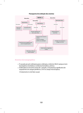 Fluxograma de avaliação das anemias

                                                       Hb/Htc ↓                      MacrocíƟca
                    MicrocíƟca

                                           NormocíƟca                                                Nível ácido fólico
               ReƟculócitos
                                                      ReƟculócitos
Diminuídos                    Aumentados                                                        Diminuído

                                                                 Aumentados
 Dosar ferro        Acompanhar Htc           Diminuídos                                                        Aumentado
 e ferriƟna


                                     Pesquisar deﬁciência de                                Suplementação de
                                       ferro e ácido fólico                                    ácido fólico



                                                    Pesquisar outras causas de
                                                    anemias
                                                    Análise de esfregaço
                                                    periférico por patologista                     Contagem de reƟculócitos e
        Eletroforese de hemoglobina para                                                              dosagem de Vit B12
            excluir hemoglobinopaƟas



                                                                Excluir perdas sanguíneas
                                                                          ocultas
                          Bilirrubinas e DHL para
                              excluir hemólise




Anemia microangiopática

    • É causada por pré-eclâmpsia grave, eclâmpsia, síndrome HELLP, púrpura trom-
      bocitopênica trombótica e síndrome hemolítico urêmica.
    • A bilirrubina se encontra acima de 1,2mg/dL, e há presença significativa de
      esquizócitos em sangue periférico (>5% no campo microscópico).
        O tratamento é o do fator causal.




                                                               181
 