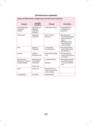 Controle da asma na gestação
Quadro 39. Medicamentos e dosagens para controle de asma na gestação


                              Exemplos
        Categoria                                    Dosagem                 Comentários
                             específicos
Broncodilatadores         Metaproterenol      2 baforadas 4–6h prn      Forma preferida de
ß-agonistas               Albuterol                                      administração
Inalados                  Terbutalina                                   ß-agonistas
                          Pirbuterol
Subcutâneos               Adrenalina          0,3ml 1:1.000 s.c.        Alternativa para a
                          Terbutalina         0,25mg s.c.                administração inalada
                                                                         para o tratamento
                                                                         agudo
                                                                        a adrenalina é ideal-
                                                                         mente evitada du-
                                                                         rante a gravidez
Orais                     Albuterol           2–4mg VO/dia              Raramente utilizados
                          Terbutalina         2,5–5 mg VO/dia            por ter efeitos colate-
                                                                         rais sistêmicos
Xantinas                  Teofilina           Variável (200–500mg/      Dose ajustada para
                          (liberação lenta)    dia)                      manter nível sérico de
                                                                         5–15mg/ml
Agentes Anti-in-          Beclometasona       8–24 baforadas/dia        Fazer gargarejar depois
flamatórios e Corticos-   Triancinolona                                  do uso para diminuir
teroides Inalados         Flunisolida         Veja texto                 o risco de candidíase
                                                                         oral
                          Budesonida
Orais                     Prednisona          Variável (diminuir a
                                               partir da dose inicial
                                               de 40 – 60mg)
Cromoglicatos             Cromolina           2 baforadas/dia




                                              209
 