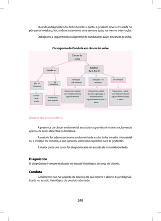 Quando o diagnóstico for feito durante o parto, a gestante deve ser tratada no
pós-parto imediato, iniciando o tratamento uma semana após, na mesma internação.

        O diagrama a seguir mostra o algoritmo de conduta nos casos de câncer de vulva.


                     Fluxograma da Conduta em câncer de vulva

                                        Câncer de
                                          vulva


                                                         Estádios:
               Estádio Ia                               Ib, II, III e IV


                                        Gestação             Gestação >16       3º trimestre
                       3º              <16 semanas             semanas
    1º e 2º       trimestre
  trimestres

                                Vulvectomia radical     Vulvectomia radical     Vulvectomia radical
                               com linfadenectomia     durante a gestação e    com linfadenectomia
   Excisão
                Tratamento       ínguino-femoral         linfadenectomia       ínguino-femoral após
    local
                após o parto                          ínguino-femoral após o          o parto
   ampla
                                                               parto




Câncer do endométrio

      A presença de câncer endometrial associado a gravidez é muito rara, havendo
apenas 29 casos descritos na literatura.

       A maioria foi adenocarcinoma endometrioide e não tinha invasão miometrial
ou a invasão era mínima, o que garantiu sobrevida excelente para as gestantes.

        A maior parte dos casos foi diagnosticada em estudo de material abortado.



Diagnóstico
O diagnóstico é sempre realizado no estudo histológico de peça de biópsia.

Conduta
       Geralmente não há suspeita da doença até que ocorra o aborto. Ela é diagnos-
ticada no estudo histológico do produto abortado.




                                              248
 
