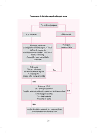 Fluxograma de decisões na pré-eclâmpsia grave




                      Pré-eclâmpsia grave



   < 34 semanas                                ≥34 semanas




        Admissão hospitalar                       Parto pela
Avaliação materno-fetal por 24 horas           via apropriada
        Sulfato de magnésio
Anti-hipertensivos se PAS ≥ 160 e/ou
          PAD≥110mmHg
    Corticoides para maturidade
             pulmonar



         Eclâmpsia
     Edema pulmonar                    Sim
 Insuﬁciência renal aguda
       Coagulopatia
Estado fetal comprometido


            Não

                   Síndrome HELLP
                RCF ± Oligohidrâmnio
Doppler fetal com diástole reversa em artéria umbilical Sim
                Sintomas persistentes
                  Trombocitopenia
                  Trabalho de parto

            Não

     Avaliação diária de condições materno-fetais
           Anti-hipertensivos se necessário



                              35
 