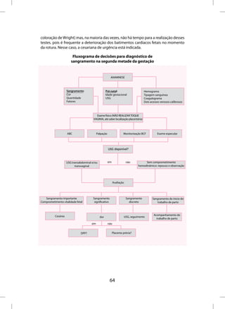 coloração de Wright) mas, na maioria das vezes, não há tempo para a realização desses
testes. pois é frequente a deterioração dos batimentos cardíacos fetais no momento
da rotura. Nesse caso, a cesariana de urgência está indicada.

                         Fluxograma de decisões para diagnóstico de
                        sangramento na segunda metade da gestação


                                                          ANAMNESE



                     Sangramento:                    Pré-natal:                          Hemograma
                     Cor                             Idade gestacional                   Tipagem sanguínea
                     Quantidade                      USG                                 Coagulograma
                     Fatores                                                             Dois acessos venosos calibrosos



                                           Exame físico (NÃO REALIZAR TOQUE
                                         VAGINAL até saber localização placentária)




                     ABC                     Palpação                  Monitorização BCF           Exame especular




                                                        USG disponível?



                     USG transabdominal e/ou            sim                não           Sem comprometimento
                           transvaginal                                             hemodinâmico: repouso e observação




                                                              Avaliação




   Sangramento importante               Sangramento                        Sangramento         Sangramento do ínicio do
Comprometimento vitalidade fetal         signiﬁcativo                        discreto             trabalho de parto



           Cesárea                                                                              Acompanhamento do
                                               dor                        USG, seguimento
                                                                                                  trabalho de parto
                                       sim              não


                               DPP?                           Placenta prévia?




                                                         64
 