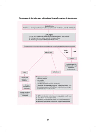 Fluxograma de decisões para o Manejo da Rotura Prematura de Membranas



                                                 DIAGNÓSTICO:
      História e LA visível pelo orifício cervical ou na vagina, teste de nitrazina, teste de cristalização.




                                              AVALIAÇÃO:
                 1 – USG para avaliação de Idade Gestacional, crescimento, posição e ILA;
                 2 – Hemograma, urina rotina, gram de urina, urocultura;
                 3 – Monitoração do estado fetal e trabalho de parto.



       Corioamnionite clínica, descolamento de placenta, morte fetal, trabalho de parto avançado


                                                                                      NÃO e
                                                                                                       SIM
                                                NÃO e <34 s.                          ≥ 34 s.



                                                                                                PARTO



                                                                                        Profilaxia para EGB
                                                                                       Antibióticos de amplo
                                                                                            espectro se
                                                                                          corioamnionite

                                                                24 a 33:6s.
      <24s.


  Discutir com               Manejo conservador:
   gestante e                1 – Repouso relativo;
   familiares                2 – Corticoides;
                             3 – Antibióticos;
                             4 – Tocólise de curta duração se necessária;
         Manejo              5 – Avaliação seriada para amnionite, trabalho de parto, DPP,
      ambulatorial              bem-estar e crescimento fetal. Parto se amnionite ou compro-
       (ver texto)              metimento fetal ou 34 semanas.

 Indução do parto,
  esvaziamento e
    curetagem                  1 – CTG estimulada c/ ocitocina se preocupação c/ estado fetal.
                               2 – Indução ou cesariana (ver texto).
                               3 – Profilaxia para EGB se não estiver em uso de antibióticos.
                               4 – Antibióticos de amplo espectro se suspeita de amnionite.




                                                   84
 