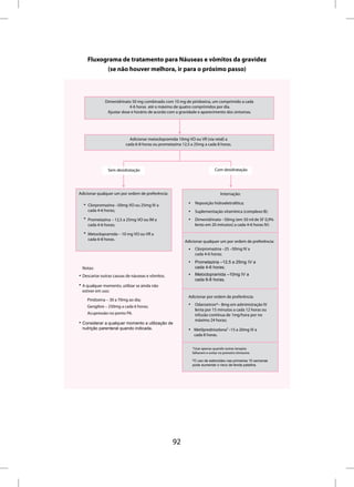 Fluxograma de tratamento para Náuseas e vômitos da gravidez
          (se não houver melhora, ir para o próximo passo)



              Dimenidrinato 50 mg combinado com 10 mg de piridoxina, um comprimido a cada
                           4-6 horas até o máximo de quatro comprimidos por dia.
               Ajustar dose e horário de acordo com a gravidade e aparecimento dos sintomas.




                           Adicionar metoclopramida 10mg VO ou VR (via retal) a
                         cada 6-8 horas ou prometazina 12,5 a 25mg a cada 8 horas.




               Sem desidratação                                              Com desidratação




Adicionar qualquer um por ordem de preferência:                                  Internação:

  • Clorpromazina –50mg VO ou 25mg IV a                   •    Reposição hidroeletrolítica;
    cada 4-6 horas;                                       •    Suplementação vitamínica (complexo B);
  • Prometazina – 12,5 a 25mg VO ou IM a                  •    Dimenidrinato –50mg (em 50 ml de SF 0,9%
    cada 4-6 horas;                                            lento em 20 minutos) a cada 4-6 horas IV).
  • Metoclopramida – 10 mg VO ou VR a
    cada 6-8 horas.                                     Adicionar qualquer um por ordem de preferência:
                                                          •    Clorpromazina –25 –50mg IV a
                                                               cada 4-6 horas;
                                                          •    Prometazina –12,5 a 25mg IV a
 Notas:                                                        cada 4-6 horas;
• Descartar outras causas de náuseas e vômitos.           •    Metoclopramida –10mg IV a
                                                               cada 6-8 horas.
• A qualquer momento, utilizar se ainda não
  estiver em uso:
                                                          Adicionar por ordem de preferência:
    Piridoxina – 30 a 70mg ao dia;
    Gengibre – 250mg a cada 6 horas;                      •    Odansetron*– 8mg em administração IV
                                                               lenta por 15 minutos a cada 12 horas ou
    Acupressão no ponto P6.                                    infusão contínua de 1mg/hora por no
                                                               máximo 24 horas;
• Considerar a qualquer momento a utilização de
  nutrição parenteral quando indicada.                    • Metilprednisolona& –15 a 20mg IV a
                                                            cada 8 horas.


                                                              *Usar apenas quando outras terapias
                                                              falharem e evitar no primeiro trimestre.
                                                              &
                                                                O uso de esteroides nas primeiras 10 semanas
                                                              pode aumentar o risco de fenda palatina.




                                                  92
 