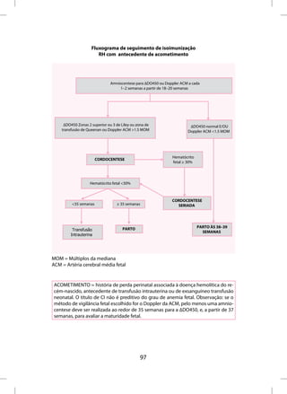 Fluxograma de seguimento de isoimunização
                       RH com antecedente de acometimento




                               Amniocentese para ∆DO450 ou Doppler ACM a cada
                                   1–2 semanas a partir de 18–20 semanas




     ∆DO450 Zonas 2 superior ou 3 de Liley ou zona de                  ∆DO450 normal E/OU
    transfusão de Queenan ou Doppler ACM >1.5 MOM                     Doppler ACM <1.5 MOM




                                                               Hematócrito
                        CORDOCENTESE
                                                               fetal ≥ 30%




                   Hematócrito fetal <30%



                                                              CORDOCENTESE
         <35 semanas              ≥ 35 semanas                  SERIADA




                                     PARTO                                   PARTO ÀS 38–39
          Transfusão                                                           SEMANAS
         Intrauterina




MOM = Múltiplos da mediana
ACM = Artéria cerebral média fetal


ACOMETIMENTO = história de perda perinatal associada à doença hemolítica do re-
cém-nascido, antecedente de transfusão intrauterina ou de exsanguíneo transfusão
neonatal. O título de CI não é preditivo do grau de anemia fetal. Observação: se o
método de vigilância fetal escolhido for o Doppler da ACM, pelo menos uma amnio-
centese deve ser realizada ao redor de 35 semanas para a ∆DO450, e, a partir de 37
semanas, para avaliar a maturidade fetal.




                                               97
 