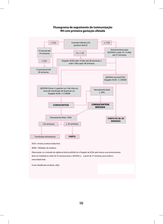Fluxograma de seguimento de isoimunização
                               RH com primeira gestação afetada


                        <1/32                  Coombs Indireto (CI)                   ≥ 1/32
                                                 positivo Anti-D

        CI mensal até                                                                        Amniocentese para
         24 semanas                                  CI ≥ 1/32                             ∆DO450 a cada 10–14 dias
                                                                                               até 37 semanas

           <1/32                     Doppler ACM cada 14 dias até 28 semanas e
                                           cada 7 dias após 28 semanas

     CI quinzenal até
       36 semanas

                                                                                        ∆DO450 normal E/OU
                                                                                       Doppler ACM <1.5 MOM


          ∆DO450 Zonas 2 superior ou 3 de Liley ou
                                                                          Hematócrito fetal
            zona de transfusão de Queenan ou
                                                                              ≥ 30%
                 Doppler ACM >1.5 MOM




                          CORDOCENTESE                                 CORDOCENTESE
                                                                         SERIADA



                      Hematócrito fetal <30%                                               PARTO ÀS 38–39
                                                                                             SEMANAS
            <35 semanas                  ≥ 35 semanas




   Transfusão Intrauterina                  PARTO


ACM = Artéria cerebral média fetal

MOM = Múltiplos da mediana

Observação: se o método de vigilância fetal escolhido for o Doppler da ACM, pelo menos uma amniocentese
deve ser realizada ao redor de 35 semanas para a ∆DO450, e, a partir de 37 semanas, para avaliar a
maturidade fetal.

Fonte: Modificado de Moise, 2002.




                                                         98
 