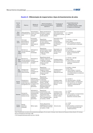 Manual técnico de pedologia __________________________________________________________________ 
Quadro 6 - Diferenciação de mapas/cartas e tipos de levantamentos de solos 
Objetivos 
Métodos de 
Prospecção 
Material Cartográfico e 
Sensores Remotos Básicos 
(apêndice 4) 
Constituição de 
Unidadesde 
Mapeamento 
Visão panorâmica 
da distribuição dos 
solos 
Generalizações e 
amplas correlações 
com o meio 
ambiente 
Mapas planialtimétricos, 
fotoíndices e imagens 
de radar e satélite em 
escalas pequenas 
Associações extensas de 
vários componentes. 
Equivalente no nível de 
Ordens 
Informação 
generalizada do 
recurso solo em 
grandes áreas 
Extrapolação, 
generalizações, 
correlações e 
poucas 
observações de 
campo 
Mapas/Cartas 
planialtimétricas, imagens 
de radar, satélites e 
fotoíndices em escalas 
pequenas 
Associações amplas 
de até cinco 
componentes. 
Correspondendo à 
sub-divisão de 
Ordens 
Nível de 
Levan-tamento 
de Solos 
Mapa 
Esque-mático 
Explo-ratório 
Baixa 
Inten-sidade 
Estimativa de 
recursos potenciais 
de solos 
Verificações de 
campo e 
extrapolação 
Mapas/Cartas 
planialtimétricas, imagens 
de radar, satélites e carta 
imagem em escalas 
< 1:100 000 
Associações e uni-dades 
simples de 
Grandes Grupos 
de solos 
Média 
Inten-sidade 
Estimativa de 
natureza qualitativa 
e semiquantitativa 
do recurso solo 
Verificações de 
campo e 
correlações solo-paisagem 
Mapas/Cartas planialti-métricas, 
imagens de radar 
e satélites, em escalas 
> 1:250 000 e fotografias 
aéreas em escalas 
> 1:120 000 
Unidades simples e 
associações de Gran-des 
Grupos de solos 
Alta 
Inten-sidade 
Avaliação semi-quantitativa 
de 
áreas prioritárias 
Verificações de 
campo e 
correlações solo-paisagem 
Mapas/Cartas 
planialtimétricas, carta 
imagens em escala 
> 1:100 000 e fotografias 
aéreas em escalas 
> 1:100 000 
Unidades simples e 
associações de 
Subgrupos de solos 
Planejamento e 
implantação de 
projetos agrícolas e 
de engenharia civil 
Verificações de 
campo ao longo de 
toposseqüências 
selecionadas e 
correlações solos-superfícies 
geomórficas 
Mapas/Cartas 
planialtimétricas 
e restituições 
aerofotográficas em 
escalas > 1:50 000, 
levantamentos topo-gráficos 
convencionais e 
fotografias aéreas em 
escalas > 1:60 000 
Unidades simples, 
associações e com-plexos 
em nível de 
Famílias 
Execução de 
projetos de uso 
intensivo do solo 
Verificações de 
campo ao longo de 
toposseqüências, 
quadrículas e 
relações solos-superfícies 
geomórficas 
Mapas/Cartas 
planialtimétricas, resti-tuições 
aerofotográficas, 
levantamentos topo-gráficos 
com curvas de 
nível e fotografias aéreas 
em escalas > 1:20 000 
Unidades simples, 
associações e com-plexos 
em nível de 
Famílias e Séries 
de solos 
Estudos 
específicos, 
localizados 
Malhas rígidas 
Plantas, Mapas/Cartas 
topográficas com curvas de 
nível a pequenos intervalos 
em escala > 1:5 000 
Séries de solos 
a) Escala Preferencial dos 
Mapas/Cartas Finais 
b) Área Mínima Mapeável (AMM) 
c) Freqüência de Amostragem 
a) < 1:1 000 000 
b) > 40km2 
a) 1:750 000 a 1:2 500 000 
b) 22,5 a 250km2 
c) 1 perfil completo por classe de 
solo predominante na associação 
a) 1:250 000 a 1:750 000 
b) 2,5 a 22,5km2 
c) 1 perfil completo por unidades 
simples ou componente de 
associação 
a) 1:100 000 a 1:250 000 
b) 40ha a 2,5km2 
c) 1 perfil completo por unidade 
simples ou componente de 
associação 
a) 1:50 000 a 1:100 000 
b) 10ha a 40ha 
c) 1 perfil completo e 1 ponto de 
amostra extra por classe de solo 
em unidade simples ou componente 
de associação 
a) > 1:50 000 (1) 
b) < 10ha (para escala > 1:50 000) 
c) 1 perfil completo e 1 complementar 
por classe de solo em unidades 
simples ou componentes de 
associação 
a) > 1:20 000 
b) < 1,6ha 
c) 1 perfil completo e 2 complementares 
por classe de solo no nível 
taxonômico mais baixo (série) 
a) > 1:5 000 
b) < 0,1ha 
c) perfis completos e complementares 
em número suficiente para cada 
unidade taxonômica 
Reconhecimento 
Semide-talhado 
Detalhado 
Ultrade-talhado 
Fonte: Procedimentos normativos de levantamentos pedológicos. Rio de Janeiro: Embrapa, Centro Nacional de Pesquisa de Solos; Brasília, DF: Embrapa, 
Serviço de Produção de Informação, 1995. 
(1) Em situações particulares pode variar até 1:100 000. 
 
