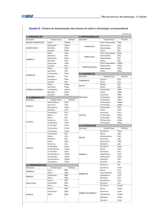 ________________________________________________________ Manual técnico de pedologia - 2a edição 
Quadro 9 – Ordem de apresentação das classes de solos e simbologia correspondente 
(continua) 
Subordem Grande Grupo Símbolo Subordem Grande Grupo Símbolo 
BRUNO-ACINZENTADO Alítico PBACal Hidro-hiperespesso EKgu 
Distrocoeso PACdx Hidromórfico EKg 
Distrófico PACd Hiperespesso EKu 
Eutrófico PACe Órtico EKo 
Alítico PAal Hidro-hiperespesso ESgu 
Alumínico PAa Hidromórfico ESg 
Distrocoeso PAdx Hiperespesso ESu 
Distrófico PAd Órtico ESo 
Eutrocoeso PAex Hidro-hiperespesso ESKgu 
Eutrófico PAe Hidromórfico ESKg 
Alítico PVal Hiperespesso ESKu 
Alumínico PVa Órtico ESKo 
Ta Distrófico PVvd 
Distrófico PVd Subordem Grande Grupo Símbolo 
Eutroférrico PVef Húmico GJh 
Eutrófico PVe Órtico GJo 
Alítico PVAal Sódico GZn 
Alumínico PVAa Órtico GZo 
Ta Distrófico PVAvd Carbonático GMk 
Distrófico PVAd Alítico GMal 
Eutrofico PVAe Alumínico GMa 
Ta Distrófico GMvd 
ACINZENTADO 
AMARELO 
Subordem Grande Grupo Símbolo Ta Eutrófico GMve 
Aluminoférrico CHaf Tb Distrófico GMbd 
Alumínico CHa Tb Eutrófico GMbe 
Distroférrico CHdf Carbonático GXk 
Distrófico CHd Alítico Gxal 
Carbonático CYk Alumínico GXa 
Sódico CYn Ta Distrófico GXvd 
Sálico CYz Ta Eutrófico GXve 
Alumínico CYa Tb Distrófico GXbd 
Ta Distrófico CYvd Tb Eutrófico GXbe 
Ta Eutrófico CYve 
Tb Distrófico CYbd Subordem Grande Grupo Símbolo 
Tb Eutrófico CYbe Acriférrico LBwf 
Carbonático CXk Ácrico LBw 
Sódico CXn Aluminoférrico LBaf 
Perférrico CXj Alumínico LBa 
Alítico CXal Distroférrico LBdf 
Alumínico Cxa Distrófico LBd 
Ta Distrófico CXvd Acriférrico LAwf 
Ta Eutroférrico CXvef Ácrico LAw 
Ta Eutrófico CXve Alumínico LAa 
Tb Distroférrico CXbdf Distroférrico LAdf 
Tb Distrófico CXbd Distrocoeso LAdx 
Tb Eutroférrico CXbef Distrófico LAd 
Tb Eutrófico CXbe Eutrófico LAe 
Perférrico LVj 
FLÚVICO 
HÁPLICO 
BRUNO 
AMARELO 
Subordem Grande Grupo Símbolo Acriférrico LVwf 
Lítico MDl Ácrico LVw 
Órtico MDo Aluminoférrico LVaf 
Carbonático MEk Distroférrico LVdf 
Órtico MEo Distrófico LVd 
Férrico MTf Eutroférrico LVef 
Carbonático MTk Eutrófico LVe 
Órtico MTo Acriférrico LVAwf 
Férrico MXf Ácrico LVAw 
Carbonático MXk Alumínico LVAa 
Órtico MXo Distroférrico LVAdf 
Distrófico LVAd 
Eutrófico LVAe 
HÁPLICO 
VERMELHO-AMARELO 
RÊNDZICO 
EBÂNICO 
VERMELHO 
3) CHERNOSSOLOS 
ARGILÚVICO 
HÁPLICO 
VERMELHO-AMARELO 
HÚMICO 
6) LATOSSOLOS 
2) CAMBISSOLOS 
HUMILÚVICO 
FERRILÚVICO 
FERRIHUMILÚVICO 
TIOMÓRFICO 
SÁLICO 
MELÂNICO 
VERMELHO 
4) ESPODOSSOLOS 
5) GLEISSOLOS 
1) ARGISSOLOS 
 