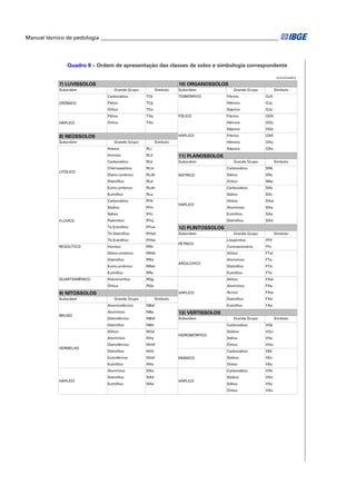 Manual técnico de pedologia __________________________________________________________________ 
Quadro 9 – Ordem de apresentação das classes de solos e simbologia correspondente 
(conclusão) 
7) LUVISSOLOS 10) ORGANOSSOLOS 
Subordem Grande Grupo Símbolo Subordem Grande Grupo Símbolo 
Carbonático TCk Fíbrico OJfi 
Pálico TCp Hêmico OJy 
Órtico TCo Sáprico OJs 
Pálico TXp Fíbrico OOfi 
Órtico TXo Hêmico OOy 
Sáprico OOs 
Fíbrico OXfi 
CRÔMICO 
HÁPLICO 
8) NEOSSOLOS 
Subordem Grande Grupo Símbolo Hêmico OXy 
Hístico RLi Sáprico OXs 
Húmico RLh 
Carbonático RLk Subordem Grande Grupo Símbolo 
Chernossólico RLm Carbonático SNk 
Distro-úmbrico RLdh Sálico SNz 
Distrófico RLd Órtico SNo 
Eutro-úmbrico RLeh Carbonático SXk 
Eutrófico RLe Sálico SXz 
Carbonático RYk Alítico SXal 
Sódico RYn Alumínico SXa 
Sálico RYz Eutrófico SXe 
Psamítico RYq Distrófico SXd 
Ta Eutrófico RYve 
Tb Distrófico RYbd Subordem Grande Grupo Símbolo 
Tb Eutrófico RYbe Litoplíntico FFlf 
Húmico RRh Concrecionário FFc 
Distro-úmbrico RRdh Alítico FTal 
Distrófico RRd Alumínico FTa 
Eutro-úmbrico RReh Distrófico FTd 
Eutrófico RRe Eutrófico FTe 
Hidromórfico RQg Alítico FXal 
Órtico RQo Alumínico FXa 
Ácrico FXw 
NÁTRICO 
PÉTRICO 
ARGILÚVICO 
HÁPLICO 
Subordem Grande Grupo Símbolo Distrófico FXd 
Aluminoférrico NBaf Eutrófico FXe 
Alumínico NBa 
Distroférrico NBdf Subordem Grande Grupo Símbolo 
Distrófico NBd Carbonático VGk 
Alítico NVal Sódico VGn 
Alumínico NVa Sálico VGz 
Distroférrico NVdf Órtico VGo 
Distrófico NVd Carbonático VEk 
Eutroférrico NVef Sódico VEn 
Eutrófico NVe Órtico VEo 
Alumínico NXa Carbonático VXk 
Distrófico NXd Sódico VXn 
Eutrófico NXe Sálico VXz 
Órtico VXo 
HÁPLICO 
HIDROMÓRFICO 
EBÂNICO 
HÁPLICO 
REGOLÍTICO 
QUARTZARÊNICO 
BRUNO 
VERMELHO 
13) VERTISSOLOS 
9) NITOSSOLOS 
HÁPLICO 
FLÚVICO 
11) PLANOSSOLOS 
12) PLINTOSSOLOS 
LITÓLICO 
TIOMÓRFICO 
FÓLICO 
HÁPLICO 
 
