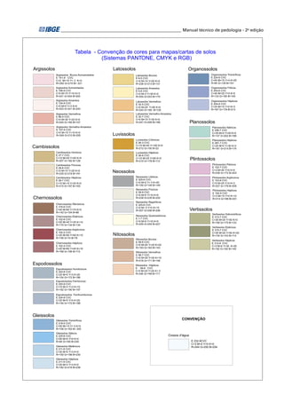 ________________________________________________________ Manual técnico de pedologia - 2a edição 
Tabela - Convenção de cores para mapas/cartas de solos 
(Sistemas PANTONE, CMYK e RGB) 
Latossolos Organossolos 
Argissolos Bruno-Acinzentados 
E 141-9 CVC 
C=0 M=15 Y= 3 K=0 
R=250 G=210 B= 221 
Argissolos Amarelos 
E 124-9 CVC 
C=0 M=5 Y=3 K=0 
R=253 G=241 B=240 
Cambissolos 
Cambissolos Húmicos 
E 27-7 CVC 
C=10 M=20 Y=50 K=5 
R=207 G=182 B=128 
Cambissolos Flúvicos 
E 29-8 CVC 
C=5 M=10 Y=20 K=0 
R=235 G=219 B=191 
Cambissolos Háplicos 
E 29-7 CVC 
C=10 M=15 Y=30 K=0 
R=215 G=197 B=165 
Chernossolos R=238 G=235 B=220 
Nitossolos 
Organossolos Tiomórficos 
E 224-6 CVC 
C=50 M=15 Y=0 K=25 
R=94 G=129 B=161 
Organossolos Fólicos 
E 204-6 CVC 
C=40 M=25 Y=0 K=5 
R=133 G=150 B=193 
Organossolos Háplicos 
E 204-8 CVC 
C=25 M=15 Y=0 K=3 
R=167 G=179 B=213 
Planossolos 
Planossolos Nátricos 
E 258-7 CVC 
C=35 M=0 Y=20 K=0 
R=137 G=202 B=199 
Planossolos Háplicos 
E 287-7 CVC 
C=20 M=0 Y=30 K=3 
R=181 G=214 B=174 
Plintossolos 
Plintossolos Pétricos 
E 152-7 CVC 
C=3 M=30 Y=0 K=0 
R=236 G=172 B=203 
Plintossolos Argilúvicos 
E 153-8 CVC 
C=5 M=25 Y=0 K=3 
R=227 G=179 B=205 
Vertissolos 
Luvissolos 
Neossolos 
Argissolos 
Latossolos Brunos 
E 6-5 CVC 
C=0 M=10 Y=50 K=5 
R=236 G=213 B=131 
Latossolos Amarelos 
E 5-8 CVC 
C=0 M=3 Y=30 K=0 
R=254 G=243 B=175 
Plintossolos Háplicos 
E 154-9 CVC 
C=3 M=15 Y=0 K=10 
R=214 G=186 B=201 
Vertissolos Hidromórficos 
E 313-7 CVC 
C=30 M=20 Y=50 K=0 
R=158 G=170 B=133 
Vertissolos Ebânicos 
E 315-7 CVC 
C=30 M=20 Y=50 K=20 
R=134 G=143 B=114 
Vertissolos Háplicos 
E 312-8 CVC 
C=3 M=0 Y=30 K=20 
R=192 G=192 B=145 
Latossolos Vermelhos 
E 32-5 CVC 
C=0 M=25 Y=50 K=0 
R=244 G=185 B=128 
Latossolos Vermelho-Amarelos 
E 32-7 CVC 
C=0 M=15 Y=30 K=0 
R=247 G=209 B=166 
Luvissolos Crômicos 
E 26-3 CVC 
C=10 M=40 Y=100 K=0 
R=212 G=150 B=22 
Luvissolos Háplicos 
E 26-6 CVC 
C=10 M=25 Y=60 K=0 
R=215 G=178 B=112 
Neossolos Litólicos 
E 325-6 CVC 
C=0 M=0 Y= 0 K=40 
R=150 G=149 B=149 
Neossolos Flúvicos 
E 29-9 CVC 
C=5 M=5 Y=10 K=0 
Neossolos Regolíticos 
E 325-8 CVC 
C=0 M= 0 Y=0 K=15 
R=207 G=206 B=206 
Neossolos Quartzarênicos 
E 1-7 CVC 
C=0 M=0 Y=10 K=0 
R=255 G=254 B=227 
Nitossolos Brunos 
E 59-6 CVC 
C=0 M=20 Y=25 K=20 
R=193 G=163 B=143 
Chernossolos Rêndzicos 
E 316-6 CVC 
C=40 M=60 Y=70 K=0 
R=142 G=104 B=86 
Chernossolos Ebânicos 
E 102-6 CVC 
C=20 M=40 Y=30 K=10 
R=170 G=134 B=134 
Chernossolos Argilúvicos 
E 102-2 CVC 
C=20 M=80 Y=60 K=15 
R=156 G=74 B=78 
Chernossolos Háplicos 
E 102-4 CVC 
C=20 M=60 Y=40 K=10 
R=168 G=106 B=112 
Espodossolos 
Espodossolos Humilúvicos 
E 220-8 CVC 
C=20 M=5 Y=3 K=20 
R=154 G=172 B=186 
Espodossolos Ferrilúvicos 
E 220-9 CVC 
C=10 M=3 Y=3 K=15 
R=182 G=190 B=197 
Gleissolos 
Gleissolos Tiomórficos 
E 218-5 CVC 
C=50 M=15 Y= 5 K=0 
R=108 G=163 B= 205 
Gleissolos Sálicos 
E 225-6 CVC 
C=50 M=5 Y=0 K=0 
R=94 G=180 B=230 
Gleissolos Melânicos 
E 211-8 CVC 
C=30 M=5 Y=3 K=0 
R=150 G=199 B=230 
Gleissolos Háplicos 
E 211-9 CVC 
C=20 M=3 Y=3 K=0 
R=182 G=216 B=238 
Nitossolos Vermelhos 
E 58-7 CVC 
C=0 M=25 Y=30 K=10 
R=216 G=171 B=146 
Argissolos Acinzentados 
E 108-9 CVC 
C=0 M=15 Y=10 K=3 
R=241 G=204 B=200 
Argissolos Vermelhos 
E 86-9 CVC 
C=0 M=35 Y=25 K=0 
R=240 G=165 B=157 
Argissolos Vermelho-Amarelos 
E 107-9 CVC 
C=0 M=15 Y=10 K=0 
R=249 G=210 B=205 
Espodossolos Ferrihumilúvicos 
E 224-8 CVC 
C=20 M=5 Y=0 K=20 
R=154 G=172 B=188 
CONVENÇÃO 
E 232-9CVC 
C=3 M=0 Y=0 K=0 
R=244 G=250 B=254 
Corpos d’água 
Nitossolos Háplicos 
E 56-8 CVC 
C=0 M=20 Y=25 K= 0 
R=246 G=198 B=171 
 