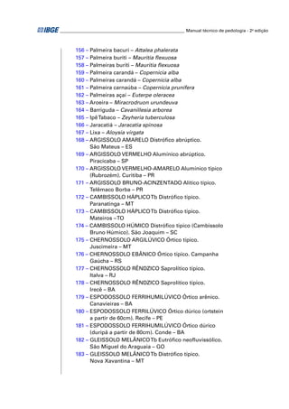 _________________________________________________________ Manual técnico de pedologia - 2a edição 
156 – Palmeira bacuri – Attalea phalerata 
157 – Palmeira buriti – Mauritia fl exuosa 
158 – Palmeiras buriti – Mauritia fl exuosa 
159 – Palmeira carandá – Copernicia alba 
160 – Palmeiras carandá – Copernicia alba 
161 – Palmeira carnaúba – Copernicia prunifera 
162 – Palmeiras açaí – Euterpe oleracea 
163 – Aroeira – Miracrodruon urundeuva 
164 – Barriguda – Cavanillesia arborea 
165 – Ipê Tabaco – Zeyheria tuberculosa 
166 – Jaracatiá – Jaracatia spinosa 
167 – Lixa – Aloysia virgata 
168 – ARGISSOLO AMARELO Distrófi co abrúptico. 
São Mateus – ES 
169 – ARGISSOLO VERMELHO Alumínico abrúptico. 
Piracicaba – SP 
170 – ARGISSOLO VERMELHO-AMARELO Alumínico típico 
(Rubrozém). Curitiba – PR 
171 – ARGISSOLO BRUNO-ACINZENTADO Alítico típico. 
Telêmaco Borba – PR 
172 – CAMBISSOLO HÁPLICO Tb Distrófi co típico. 
Paranatinga – MT 
173 – CAMBISSOLO HÁPLICO Tb Distrófi co típico. 
Mateiros – TO 
174 – CAMBISSOLO HÚMICO Distrófi co típico (Cambissolo 
Bruno Húmico). São Joaquim – SC 
175 – CHERNOSSOLO ARGILÚVICO Órtico típico. 
Juscimeira – MT 
176 – CHERNOSSOLO EBÂNICO Órtico típico. Campanha 
Gaúcha – RS 
177 – CHERNOSSOLO RÊNDZICO Saprolítico típico. 
Italva – RJ 
178 – CHERNOSSOLO RÊNDZICO Saprolítico típico. 
Irecê – BA 
179 – ESPODOSSOLO FERRIHUMILÚVICO Órtico arênico. 
Canavieiras – BA 
180 – ESPODOSSOLO FERRILÚVICO Órtico dúrico (ortstein 
a partir de 60cm). Recife – PE 
181 – ESPODOSSOLO FERRIHUMILÚVICO Órtico dúrico 
(duripã a partir de 80cm). Conde – BA 
182 – GLEISSOLO MELÂNICO Tb Eutrófi co neofl uvissólico. 
São Miguel do Araguaia – GO 
183 – GLEISSOLO MELÂNICO Tb Distrófi co típico. 
Nova Xavantina – MT 
 