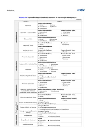 Apêndices ____________________________________________________________________________________ 
Quadro 10 - Equivalência aproximada dos sistemas de classificação da vegetação 
Aluvial Montana 
Terras Baixas Alto-Montana 
Submontana 
Floresta Ombrófila Densa Floresta Ombrófila Aberta 
Submontana Terras Baixas 
Montana Submontana 
Alto-Montana Montana 
Floresta Estacional Semidecidual 
Aluvial Submontana 
Terras Baixas Montana 
Floresta Ombrófila Densa Campinarana 
Aluvial Florestada 
Floresta Ombrófila Aberta 
Aluvial 
Floresta Ombrófila Densa Floresta Ombrófila Aberta 
Aluvial Aluvial 
Floresta Ombrófila Densa Floresta Ombrófila Aberta 
Terras baixas Terras baixas 
Submontana Submontana 
Montana Montana 
Alto-Montana 
Floresta Estacional Semidecidual 
Aluvial Submontana 
Terras Baixas Montana 
Floresta Estacional Decidual 
Aluvial Submontana 
Terras Baixas Montana 
Floresta Ombrófila Densa Floresta Ombrófila Aberta 
Aluvial Aluvial 
Floresta Estacional Semidecidual 
Aluvial 
Floresta Ombrófila Densa Floresta Ombrófila Aberta 
Terras baixas Terras baixas 
Submontana Submontana 
Montana Montana 
Alto-Montana 
Perúmida 
Subcaducifólia 
Higrófila de Várzea 
Perúmida e Perenifólia 
Subperenifólia e Subcaducifólia 
Arborizada Gramíneo-Lenhosa 
Parque Floresta Subtropical Restinga (Influência 
Floresta Ombrófila Mista Floresta Ombrófila Densa 
Aluvial Aluvial 
Floresta Estacional Semidecidual Floresta Estacional Decidual 
Aluvial Aluvial 
Hidrófila e Higrófila de Várzea 
Floresta não Hidrófila de Restinga Formações Pioneiras 
Influência Marinha (Restingas) 
Formações Pioneiras 
Influência Marinha (Restingas) 
Savana 
Cerrado Equatorial 
Subperenifólio 
Savana 
Vereda Equatorial Savana 
Parque Gramíneo-Lenhosa 
Marinha) 
Campo Cerrado Equatorial 
Floresta Equatorial 
Hidrófila de Várzea 
Floresta Tropical 
CNPS (1) 
Perenifólia e Subperenifólia 
Hidrófila e Higrófila de Várzea 
IBGE (2) 
(continua) 
Influência Marinha (Restingas) 
Floresta Hidrófila de Restinga 
Floresta Ombrófila Densa 
Parque Gramíneo-Lenhosa 
Restinga Arbustiva e Campo de 
Restinga 
Formações Pioneiras 
Influência Fluviomarinha (Manguezal e Campo Salino) 
Perúmida e Perenifólia 
Perenifólia, Subperenifólia e 
Subcaducifólia (Arbóreo 
Arbustiva de caráter subúmido) Montana 
Floresta Ombrófila Mista (Floresta de Araucária) 
Submontana Alto-Montana 
Caducifólia 
 