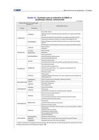 ________________________________________________________ Manual técnico de pedologia - 2a edição 
Quadro 12 – Correlação entre as subordens do SiBCS e a 
classificação utilizada anteriormente 
Sistema Brasileiro de Classificação 
de Solos (1) 
Ordens Subordens 
Classificação anterior 
(conclusão) 
Bruno Não Cálcico 
Parte de Podzólico Vermelho-Amarelo eutrófico com argila de atividade 
alta (Ta) 
Podzólico Vermelho-Escuro eutrófico com argila de atividade alta (Ta) 
Podzólico Acinzentado eutrófico com argila de atividade alta (Ta) 
Parte de Podzólico Vemelho-Amarelo eutrófico com argila de atividade 
alta (Ta) 
Podzólico Bruno-Acinzentado eutrófico com argila de atividade alta (Ta) 
Solos Litólicos 
Litossolos 
CRÔMICO 
HIPOCRÔMICO 
LITÓLICO 
FLÚVICO Solos Aluviais 
REGOLÍTICO Regossolo 
Areias Quartzosas 
Areias Quartzosas Hidromórficas 
Areias Quartzosas Marinhas 
Terra Bruna Estruturada 
Terra Bruna Estruturada intermediária paraTerra Roxa Estruturada 
Terra Roxa Estruturada 
Terra Roxa Estruturada Similar 
Podzólico Vermelho-Escuro com argila de atividade baixa (Tb) 
Terra Vermelha-Brunada 
Rubrozém (parte) 
OutrasTerras 
Podzólicos Vermelho-Amarelos com baixa relação textural e argila de ati-vidade 
baixa (Tb) 
QUARTZARÊNICO 
BRUNO 
VERMELHO 
HÁPLICO 
TIOMÓRFICO SolosTiomórficos de constituição orgânica (turfosos) 
FÓLICO Solos Litólicos (turfosos) 
Solos Semi-Orgânicos 
Solos Orgânicos 
HÁPLICO 
NÁTRICO Solonetz Solodizado 
Planossolos 
Hidromórfico Cinzento com mudança textural abrupta 
Solos Concrecionários Lateríticos 
Solos Concrecionários 
Concrecionários Lateríticos e Concrecionários Indiscriminados 
Latossolos Concrecionários (parte) 
Plintossolos 
Lateritas Hidromórficas com B textural 
Podzólicos plínticos (parte) 
Glei Húmico e Glei Pouco Húmico plíntico com horizonte plíntico < 200cm 
da superfície 
Latossolos plínticos (parte) 
Cambissolos plínticos (parte) 
Outras Lateritas Hidromórficas 
Outros Plintossolos 
HÁPLICO 
PÉTRICO 
ARGILÚVICO 
HÁPLICO 
HIDROMÓRFICO Vertissolos Hidromórficos 
EBÂNICO Vertissolos com A e parte do B escurecidos (Campanha Gaúcha) 
CROMADO Vertissolos de cores mais vivas (cromadas) 
LUVISSOLOS 
NEOSSOLOS 
NITOSSOLOS 
ORGANOSSOLOS 
PLANOSSOLOS 
PLINTOSSOLOS 
VERTISSOLOS 
(1) Sistema brasileiro de classifi cação de solos. Brasília, DF: Embrapa, Serviço de Produção de Informação; Rio de Janeiro: 
Embrapa, Centro Nacional de Pesquisa de Solos, 2006. 
 