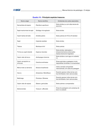 ________________________________________________________ Manual técnico de pedologia - 2a edição 
Quadro 14 – Principais espécies invasoras 
Nome vulgar Nome científico Ambientes e/ou solos associados 
Samambaia de tapera Pteridium aquilinum 
Solos ácidos ou com altos teores de 
alumínio 
Sapé-macho/mãe de sapé Solidago microglossis Solos ácidos 
Capim barba de bode Aristida palens Solos pobres em P, Ca e K (ácidos) 
Sapé Imperata exaltata Solos ácidos 
Taboca Bambusa trinii Solos pobres 
Tiririca ou capim-dandá Cyperus rotundus 
Solos ácidos, adensados e 
temporariamente encharcados 
(baixos teores de magnésio) 
Capim rabo de burro Andropogon bicornis 
Solos ácidos e com água no subsolo 
(?) 
Capim carrapicho ou 
amoroso 
Cenchrus echinatus 
Áreas agrícolas e pastagens muito 
degradadas (erodidas e compactadas) 
Maria mole ou berneira Senecio brasiliensis 
Indica camada compactada 
internamente, em solos de pastagem 
Caruru Amarantus Retroflexus 
Quando aparece indica terras com 
boa fertilidade e bem estruturadas 
Beldroega Portulaca Oleracea 
Quando aparece indica terras com 
boa fertilidade e bem estruturadas 
Capim rabo de raposa Setania geniculata Solos pobres e compactados 
Dente-de-leão Taraxum officinalis 
Áreas de pastagens com presença de 
boro no subsolo 
 