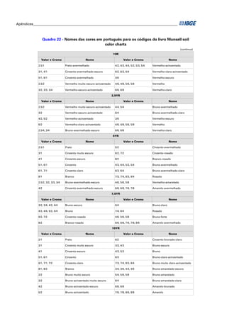 Apêndices ____________________________________________________________________________________ 
Quadro 22 - Nomes das cores em português para os códigos do livro Munsell soil 
(continua) 
color charts 
10R 
Valor e Croma Nome Valor e Croma Nome 
2.5/1 Preto-avermelhado 4/2, 4/3, 4/4, 5/2, 5/3, 5/4 Vermelho-acinzentado 
3/1, 4/1 Cinzento-avermelhado-escuro 6/2, 6/3, 6/4 Vermelho-claro-acinzentado 
5/1, 6/1 Cinzento-avermelhado 3/6 Vermelho-escuro 
2.5/2 Vermelho muito escuro-acinzentado 4/6, 4/8, 5/6, 5/8 Vermelho 
3/2, 3/3, 3/4 Vermelho-escuro-acinzentado 6/6, 6/8 Vermelho-claro 
2,5YR 
Valor e Croma Nome Valor e Croma Nome 
2.5/2 Vermelho muito escuro-acinzentado 4/4, 5/4 Bruno-avermelhado 
3/2 Vermelho-escuro-acinzentado 6/4 Bruno-avermelhado-claro 
4/2, 5/2 Vermelho-acinzentado 3/6 Vermelho-escuro 
6/2 Vermelho-claro-acinzentado 4/6, 4/8, 5/6, 5/8 Vermelho 
2.5/4, 3/4 Bruno-avermelhado-escuro 6/6, 6/8 Vermelho-claro 
5YR 
Valor e Croma Nome Valor e Croma Nome 
2.5/1 Preto 5/2 Cinzento-avermelhado 
3/1 Cinzento muito escuro 6/2, 7/2 Cinzento-rosado 
4/1 Cinzento-escuro 8/2 Branco-rosado 
5/1, 6/1 Cinzento 4/3, 4/4, 5/3, 5/4 Bruno-avermelhado 
6/1, 7/1 Cinzento-claro 6/3, 6/4 Bruno-avermelhado-claro 
8/1 Branco 7/3, 7/4, 8/3, 8/4 Rosado 
2.5/2, 3/2, 3/3, 3/4 Bruno-avermelhado-escuro 4/6, 5/6, 5/8 Vermelho-amarelado 
4/2 Cinzento-avermelhado-escuro 6/6, 6/8, 7/6, 7/8 Amarelo-avermelhado 
7,5YR 
Valor e Croma Nome Valor e Croma Nome 
3/2, 3/4, 4/2, 4/4 Bruno-escuro 6/4 Bruno-claro 
4/2, 4/4, 5/2, 5/4 Bruno 7/4, 8/4 Rosado 
6/2, 7/2 Cinzento-rosado 4/6, 5/6, 5/8 Bruno-forte 
8/2 Branco-rosado 6/6, 6/8, 7/6, 7/8, 8/6 Amarelo-avermelhado 
10YR 
Valor e Croma Nome Valor e Croma Nome 
2/1 Preto 6/2 Cinzento-brunado-claro 
3/1 Cinzento muito escuro 3/3, 4/3 Bruno-escuro 
4/1 Cinzento-escuro 4/3, 5/3 Bruno 
5/1, 6/1 Cinzento 6/3 Bruno-claro-acinzentado 
6/1, 7/1, 7/2 Cinzento-claro 7/3, 7/4, 8/3, 8/4 Bruno muito claro-acinzentado 
8/1, 8/2 Branco 3/4, 3/6, 4/4, 4/6 Bruno-amarelado-escuro 
2/2 Bruno muito escuro 5/4, 5/6, 5/8 Bruno-amarelado 
3/2 Bruno-acinzentado muito escuro 6/4 Bruno-amarelado-claro 
4/2 Bruno-acinzentado-escuro 6/6, 6/8 Amarelo-brunado 
5/2 Bruno-acinzentado 7/6, 7/8, 8/6, 8/8 Amarelo 
 
