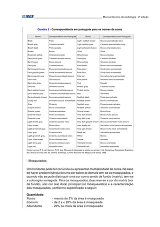 ________________________________________________________ Manual técnico de pedologia - 2a edição 
Quadro 2 - Correspondência em português para os nomes de cores 
Nome Correspondência em Português Nome Correspondência em Português 
Black Preto Ligth reddish brown Bruno-avermelhado-claro 
Bluish gray Cinzento-azulado Ligth reddish gray Cinzento-avermelhado-claro 
Bluish black Preto-azulado Light yellowish brown Bruno-amarelado-claro 
Brown Bruno Olive Oliva 
Brownish yellow Amarelo-brunado Olive brown Bruno-oliváceo 
Dark bluish gray Cinzento-azulado-escuro Olive gray Cinzento-oliváceo 
Dark brown Bruno-escuro Olive yellow Amarelo-oliváceo 
Dark gray Cinzento-escuro Pale brown Bruno-claro-acinzentado 
Dark grayish brown Bruno-acinzentado-escuro Pale green Verde-claro-acinzentado 
Dark grayish green Verde-acinzentado-escuro Pale olive Oliva-claro-acinzentado 
Dark greenish gray Cinzento-esverdeado-escuro Pale red Vermelho-claro-acinzentado 
Dark olive Oliva-escuro Pale yellow Amarelo-claro-acinzentado 
Dark olive gray Cinzento-oliváceo-escuro Pink Rosado 
Dark red Vermelho-escuro Pinkish gray Cinzento-rosado 
Dark reddish brown Bruno-avermelhado-escuro Pinkish white Branco-rosado 
Dark reddish gray Cinzento-avermelhado-escuro Red Vermelho 
Dark yellowish brown Bruno-amarelado-escuro Reddish black Preto-avermelhado 
Dusky red Vermelho-escuro-acinzentado Reddish brown Bruno-avermelhado 
Gray Cinzento Reddish gray Cinzento-avermelhado 
Grayish brown Bruno-acinzentado Reddish yellow Amarelo-avermelhado 
Grayish green Verde-acinzentado Strong brown Bruno-forte 
Greenish black Preto-esverdeado Very dark brown Bruno muito escuro 
Greenish gray Cinzento esverdeado Very dark gray Cinzento muito escuro 
Light bluish gray Cinzento-azulado-claro Very dark grayish brown Bruno-acinzentado muito escuro 
Light brown Bruno-claro Very dusky red Vermelho muito escuro-acinzentado 
Light brownish gray Cinzento-brunado-claro Very pale brown Bruno muito claro-acinzentado 
Light gray Cinzento-claro Weak red Vermelho-acinzentado 
Light greenish gray Cinzento-esverdeado-claro White Branco 
Light olive brown Bruno-oliváceo-claro Yellow Amarelo 
Light olive gray Cinzento-oliváceo-claro Yellowish brown Bruno-amarelado 
Ligth red Vermelho-claro Yellowish red Vermelho-amarelado 
Fonte: Lemos, R. C. de; Santos , R. D. dos. Manual de descrição e coleta no campo. 3 ed. Campinas: Sociedade Brasileira 
de Ciência do Solo; Rio de Janeiro: Embrapa, Centro Nacional de Pesquisa de Solos, 1996. 
- Mosqueados 
Um horizonte pode ter cor única ou apresentar multiplicidade de cores. No caso 
de haver predominância de uma cor sobre as demais tem-se os mosqueados, e 
quando não se pode distinguir uma cor como sendo de fundo (matriz), tem-se 
a coloração variegada. Para os mosqueados, descreve-se a cor da matriz (cor 
de fundo), a(s) cor (es) do(s) principal (is) mosqueado(s) e a caracterização 
dos mosqueados, conforme especifi cado a seguir: 
Quantidade: 
Pouco - menos de 2% da área é mosqueada 
Comum - de 2 a < 20% da área é mosqueada 
Abundante - 20% ou mais da área é mosqueada 
 