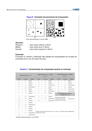 Manual técnico de pedologia __________________________________________________________________ 
Figura 8 - Exemplos de percentuais de mosqueados 
2% 20% 
Fonte: Schoeneberger e outros (1998). 
Tamanho: 
Pequeno - eixo maior inferior a 5mm 
Médio - eixo maior de 5 a 15mm 
Grande - eixo maior superior a 15mm 
Contraste: 
O Quadro 3, contém a defi nição das classes de mosqueados em função do 
contraste com a cor da matriz do solo. 
Quadro 3 - Caracterização de mosqueados quanto ao contraste 
¨ Valor ¨ Croma Classes ¨ Valor ¨ Croma Classes ¨ Valor ¨ Croma Classes 
0 ” 1 Difuso 0 ” 1 Difuso 0 0 Difuso 
0 2 Distinto 0 2 Distinto 0 1 Distinto 
0 3 Distinto 0 • 3 Proeminente 0 • 2 Proeminente 
0 • 4 Proeminente 1 ” 1 Difuso 1 ” 1 Distinto 
1 ” 1 Difuso 1 2 Distinto 1 • 2 Proeminente 
1 2 Distinto 1 • 3 Proeminente • 3 - Proeminente 
1 3 Distinto 2 ” 1 Distinto 
1 • 4 Proeminente 2 2 Distinto 
” 2 ” 1 Difuso 2 • 3 Proeminente 
” 2 2 Distinto • 3 - Proeminente 
” 2 3 Distinto 
” 2 • 4 Proeminente 
3 ” 1 Distinto 
3 2 Distinto 
3 3 Distinto 
3 • 4 Proeminente 
• 4 - Proeminente 
Adaptado de Schoeneberger e outros (2002). 
A classe é proeminente, 
exceto para cores com 
baixos cromas e valores 
Proeminente 
1 Exceção: Se ambas as cores tem valor ” 3 e croma ” 2, a classe é difusa, independente 
da diferença em matiz. 
Mesma matiz (¨m = 0) 
Matiz diferente por 2 unidades 
(¨m = 2)1 
Matiz diferente por 3 ou mais 
unidades (¨m • 3)1 
Matiz diferente por 1 unidade 
(¨m = 1)1 
 