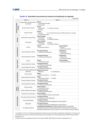 ________________________________________________________ Manual técnico de pedologia - 2a edição



                          Quadro 10 - Equivalência aproximada dos sistemas de classificação da vegetação
                                                                                                                             (conclusão)
                                  CNPS (1)                                                       IBGE (2)

                          Subperenifólio, Subcaducifólio e Savana
                                                              Florestada (Cerradão)
 Cerrado e Cerradão




                                   Caducifólio
                                                              Arborizada
      Tropical




                                                           Savana
                              Campo Cerrado Tropical          Arborizada          Gramíneo-Lenhosa
                                                              Parque
                                                           Savana
                                  Vereda Tropical             Parque          Formação Pioneira com Influência Fluvial ou Lacustre
                                                              Gramíneo-Lenhosa
                                                           Savana Estépica
                            Hipoxerófila e Hiperxerófila      Florestada          Parque
      Caatinga




                                                              Arborizada          Gramíneo-Lenhosa
                                                           Savana Estépica
                                    do Pantanal               Florestada          Parque
                                                              Arborizada          Gramíneo-Lenhosa
                                                           Savana                                      Savana Estépica
                                      Campo                   Gramíneo-Lenhosa                            Parque
      Campo Equatorial




                                                                                                          Gramíneo-Lenhosa
                                                           Formações Pioneiras                         Campinarana
                             Campo Hidrófilo de Várzea        Influência fluvial/lacustre                Arborizada
                                                                                                         Gramíneo-Lenhosa
                                                           Formações Pioneiras                         Campinarana
                             Campo Higrófilo de Várzea        Influência fluvial/lacustre                Arborizada
                                                                                                         Gramíneo-Lenhosa
                                                           Savana                                      Savana Estépica
      Campo Tropical




                                      Campo
                                                              Gramíneo-Lenhosa                            Gramíneo-Lenhosa

                             Campo Hidrófilo de Várzea     Formações Pioneiras
                                                              Influência fluvial/lacustre

                             Campo Higrófilo de Várzea     Formações Pioneiras
                                                              Influência fluvial/lacustre
                          Campo Perúmido (Vegetação Alto Refúgios Vetacionais
                                    Montana)                Montana                         Alto-Montana
      Campo Subtropical




                                   Campo Úmido             Estepe
                                                              Gramíneo-Lenhosa              Parque

                            Campo Subúmido (prairies)      Estepe
                                                              Gramíneo-Lenhosa              Parque

                             Campo Hidrófilo de Várzea     Formações Pioneiras
                                                              Influência fluvial/lacustre

                             Campo Higrófilo de Várzea     Formações Pioneiras
                                                              Influência fluvial/lacustre
                                                           Savana Estépica
 Campos




                                  Campo Xerófilo
 Outros




                                                              Gramíneo-Lenhosa

                            Campo Hidrófilo de Surgente    Formações Pioneiras
                                                              Influência fluvial/lacustre

                             Floresta Ciliar de Carnaúba   Savana Estépica
                                                              Savana Estépica Parque com palmeiras
                                                           Formações Pioneiras
      Outras Formações




                            Formações de Praias e Dunas
                                                              Influência marinha (Restingas)

                                Formações Halófitas        Formações Pioneiras
                                                              Influência fluviomarinha (Manguezal e Campo Salino)

                                     Manguezal             Formações Pioneiras
                                                              Influência fluviomarinha (Manguezal e Campo Salino)
                                                           Correspondem parcialmente a: Refúgios Vegetacionais e/ou Formações
                               Formações Rupestres         Campestres (gramíneo-lenhosas) associados a ambientes de solos rasos e/ou
                                                           pedregosos/cascalhentos, tanto em Savana, como em Estepe ou Savana Estépica


(1) Carvalho, A. P de et al. Critérios para distinção de classes de solos e de fases de unidades de mapeamento: normas em uso
                  .
pelo SNLCS. Rio de Janeiro: Embrapa, Serviço Nacional de Levantamento e Conservação de Solos, 1988. (Embrapa- SNLCS.
Documentos, 11.)
(2) Manual técnico da vegetação brasileira. Rio de Janeiro: IBGE, 1992. (Manuais técnicos em geociências, n.1).
 