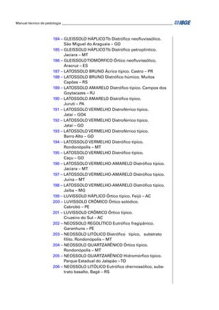Manual técnico de pedologia ___________________________________________________________________



                      184 – GLEISSOLO HÁPLICO Tb Distróﬁco neoﬂuvissólico.
                            São Miguel do Araguaia – GO
                      185 – GLEISSOLO HÁPLICO Tb Distróﬁco petroplíntico.
                            Jaciara – MT
                      186 – GLEISSOLO TIOMÓRFICO Órtico neoﬂuvissólico.
                            Aracruz – ES
                      187 – LATOSSOLO BRUNO Ácrico típico. Castro – PR
                      188 – LATOSSOLO BRUNO Distróﬁco húmico. Muitos
                            Capões – RS
                      189 – LATOSSOLO AMARELO Distróﬁco típico. Campos dos
                            Goytacazes – RJ
                      190 – LATOSSOLO AMARELO Distróﬁco típico.
                            Juruti – PA
                      191 – LATOSSOLO VERMELHO Distroférrico típico.
                            Jataí – GO4
                      192 – LATOSSOLO VERMELHO Distroférrico típico.
                            Jataí – GO
                      193 – LATOSSOLO VERMELHO Distroférrico típico.
                            Barro Alto – GO
                      194 – LATOSSOLO VERMELHO Distróﬁco típico.
                            Rondonópolis – MT
                      195 – LATOSSOLO VERMELHO Distróﬁco típico.
                            Caçu – GO
                      196 – LATOSSOLO VERMELHO-AMARELO Distróﬁco típico.
                            Jaciara – MT
                      197 – LATOSSOLO VERMELHO-AMARELO Distróﬁco típico.
                            Juína – MT
                      198 – LATOSSOLO VERMELHO-AMARELO Distróﬁco típico.
                            Jaíba – MG
                      199 – LUVISSOLO HÁPLICO Órtico típico. Feijó – AC
                      200 – LUVISSOLO CRÔMICO Órtico solódico.
                            Cabrobó – PE
                      201 – LUVISSOLO CRÔMICO Órtico típico.
                            Cruzeiro do Sul – AC
                      202 – NEOSSOLO REGOLÍTICO Eutróﬁco fragipânico.
                            Garanhuns – PE
                      203 – NEOSSOLO LITÓLICO Distróﬁco típico, substrato
                            ﬁlito. Rondonópolis – MT
                      204 – NEOSSOLO QUARTZARÊNICO Órtico típico.
                            Rondonópolis – MT
                      205 – NEOSSOLO QUARTZARÊNICO Hidromórﬁco típico.
                            Parque Estadual do Jalapão – TO
                      206 – NEOSSOLO LITÓLICO Eutróﬁco chernossólico, subs-
                            trato basalto. Bagé – RS
 