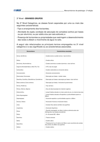 ________________________________________________________ Manual técnico de pedologia - 2a edição




3º Nível - GRANDES GRUPOS

No 3º Nível Categórico, as classes foram separadas por uma ou mais das
seguintes características:
- Tipo e arranjamento dos horizontes;
- Atividade de argila; condição de saturação do complexo sortivo por bases
  ou por alumínio, ou por sódio e/ou por sais solúveis; e
- Presença de horizontes ou propriedades que restringem o desenvolvimento
  das raízes e afetam o movimento da água no solo.

A seguir são relacionados os principais termos empregados no 3o nível
categórico e o seu signiﬁcado ou as características associadas.

                      Nomenclatura                                            Características associadas


Ácrico, Acriférrico                                  – Caráter ácrico e caráter ácrico + teor de ferro


Alítico                                              – Caráter alítico

Alumínico, Aluminoférrico                            – Caráter alumínico e caráter alumínico + teor de ferro

Argila de Atividade Baixa e Alta (Tb e Ta)           – CTC e teor de argila

Carbonático                                          – Caráter carbonático ou horizonte cálcico

Concrecionário                                       – Horizonte concrecionário

Distrocoeso, Eutrocoeso                              – Saturação por bases + caráter coeso

Distrófico, Eutrófico, Distroférrico, Eutroférrico   – Saturação por bases e saturação por bases + teor de ferro

Distro-úmbrico, Eutro-úmbrico                        – Saturação por bases + horizonte A proeminente

Férrico, Perférrico                                  – Teor de ferro

Fíbrico, Hêmico, Sáprico                             – Grau de decomposição do material orgânico

Hidromórfico                                         – Lençol freático elevado na maior parte do ano, na maioria dos anos

                                                     – Lençol freático elevado e B espódico a profundidade superior a
Hidro-Hiperespesso
                                                     200cm

Hiperespesso                                         – Horizonte espódico a profundidade superior a 200cm

Húmico, Hístico                                      – Horizonte A húmico e horizonte hístico

Lítico                                               – Contato lítico dentro de 50cm da superfície

Litoplíntico                                         – Horizonte litoplíntico

                                                     – Quando empregado, se refere a todos os demais solos não
Órtico
                                                     distinguidos nas classes precedentes
Pálico                                               – A + B (exceto BC) > 80cm

Psamítico                                            – Textura arenosa

Sálico                                               – Caráter sálico

                                                     – Presença de C ou Cr dentro de 100cm e sem ocorrência de contato
Saprolítico
                                                     lítico dentro de 200cm da superfície
Sódico                                               – Caráter sódico
 