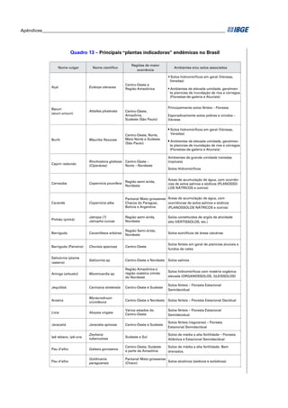 Apêndices ____________________________________________________________________________________




                           Quadro 13 – Principais “plantas indicadoras” endêmicas no Brasil

                                                               Regiões de maior
                  Nome vulgar          Nome científico                                    Ambientes e/ou solos associados
                                                                  ocorrência

                                                                                      • Solos hidromórficos em geral (Várzeas,
                                                                                       Veredas)
                                                            Centro-Oeste e
              Açaí                   Euterpe oleracea                                 • Ambientes de elevada umidade, geralmen-
                                                            Região Amazônica
                                                                                        te planícies de inundação de rios e córregos
                                                                                        (Florestas-de-galeria e Aluviais)


              Bacuri                                                                  Principalmente solos férteis – Floresta
                                     Attallea phalerata     Centro-Oeste,
              (acuri-uricuri)
                                                            Amazônia,                 Esporadicamente solos pobres e úmidos –
                                                            Sudeste (São Paulo)       Várzeas

                                                                                      • Solos hidromórficos em geral (Várzeas,
                                                            Centro-Oeste, Norte,       Veredas)
              Buriti                 Mauritia flexuosa      Meio-Norte e Sudeste
                                                                                      • Ambientes de elevada umidade, geralmen-
                                                            (São Paulo)
                                                                                       te planícies de inundação de rios e córregos
                                                                                       (Florestas-de-galeria e Aluviais)

                                                                                      Ambientes de grande umidade (veredas
                                     Rinchostora globosa    Centro-Oeste –            tropicais)
              Capim redondo
                                     (Ciperácea)            Norte – Nordeste
                                                                                      Solos Hidromórficos


                                                                                      Áreas de acumulação de água, com ocorrên-
                                                            Região semi-árida,
              Carnaúba               Copernicia prunifera                             cias de solos salinos e sódicos (PLANOSSO-
                                                            Nordeste
                                                                                      LOS NÁTRICOS e outros)


                                                            Pantanal Mato-grossense Áreas de acumulação de água, com
              Carandá                Copernicia alba        Chacos do Paraguai,     ocorrências de solos salinos e sódicos
                                                            Bolívia e Argentina     (PLANOSSOLOS NÁTRICOS e outros)

                                     Jatropa (?)            Região semi-árida,        Solos constituídos de argila de atividade
              Pinhão (pinhá)
                                     Jatropha curcas        Nordeste                  alta (VERTISSOLOS, etc.)

                                                            Região Semi-árida,
              Barriguda              Cavanillesia arbórea                             Solos eutróficos de áreas calcárias
                                                            Nordeste

                                                                                      Solos férteis em geral de planícies aluviais e
              Barriguda (Paineira)   Chorisia speciosa      Centro-Oeste
                                                                                      fundos de vales

              Salicórnia (planta
                                     Salicornia sp.         Centro-Oeste e Nordeste   Solos salinos
              rasteira)
                                                            Região Amazônica e
                                                                                      Solos hidromórficos com matéria orgânica
              Aninga (arbusto)       Montricardia sp.       região costeira úmida
                                                            do Nordeste               elevada (ORGANOSSOLOS, GLEISSOLOS)

                                                                                      Solos férteis – Floresta Estacional
              Jequitibá              Cariniana strelensis   Centro-Oeste e Sudeste
                                                                                      Semidecidual

                                     Myracrodruon
              Aroeira                                       Centro-Oeste e Nordeste   Solos férteis – Floresta Estacional Decidual
                                     urundeuva

                                                            Vários estados do         Solos férteis – Floresta Estacional
              Lixia                  Aloysia virgata
                                                            Centro-Oeste              Semidecidual

                                                                                      Solos férteis (regulares) – Floresta
              Jaracatiá              Jaracatia spinosa      Centro-Oeste e Sudeste
                                                                                      Estacional Semidecidual

                                     Zeyheria                                         Solos de média a alta fertilidade – Floresta
              Ipê tabaco, ipê-una                           Sudeste e Sul
                                     tuberculosa                                      Atlântica e Estacional Semidecidual

                                                            Centro-Oeste, Sudeste     Solos de média a alta fertilidade. Bem
              Pau d’alho             Galesia gorosema
                                                            e parte da Amazônia       drenados.

                                     Goldmania              Pantanal Mato-grossense
              Pau d’alho                                                            Solos alcalinos (sódicos e solódicos)
                                     paraguensis            (Chaco)
 