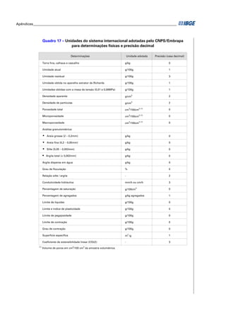 Apêndices ____________________________________________________________________________________



                   Quadro 17 – Unidades do sistema internacional adotadas pelo CNPS/Embrapa
                                  para determinações físicas e precisão decimal

                                            Determinações                       Unidade adotada      Precisão (casa decimal)

                   Terra fina, calhaus e cascalho                           g/kg                               0

                   Umidade atual                                            g/100g                             1

                   Umidade residual                                         g/100g                             3

                   Umidade obtida no aparelho extrator de Richards          g/100g                             1

                   Umidades obtidas com a mesa de tensão (0,01 e 0,06MPa)   g/100g                             1

                                                                                     3
                   Densidade aparente                                       g/cm                               2

                   Densidade de partículas                                  g/cm3                              2

                   Porosidade total                                         cm3/100cm3 (1)                     0

                                                                                 3           3 (1)
                   Microporosidade                                          cm /100cm                          0

                   Macroporosidade                                          cm3/100cm3 (1)                     0

                   Análise granulométrica:

                      Areia grossa (2 – 0,2mm)                              g/kg                               0

                      Areia fina (0,2 – 0,05mm)                             g/kg                               0

                      Silte (0,05 – 0,002mm)                                g/kg                               0

                      Argila total (< 0,002mm)                              g/kg                               0

                   Argila dispersa em água                                  g/kg                               0

                   Grau de floculação                                       %                                  0

                   Relação silte / argila                                   -                                  2

                   Condutividade hidráulica                                 mm/h ou cm/h                       3

                                                                                         3
                   Percentagem de saturação                                 g/100cm                            0

                   Percentagem de agregados                                 g/kg agregados                     1

                   Limite de liquidez                                       g/100g                             0

                   Limite e índice de plasticidade                          g/100g                             0

                   Limite de pegajosidade                                   g/100g                             0

                   Limite de contração                                      g/100g                             0

                   Grau de contração                                        g/100g                             0

                   Superfície específica                                    m2 /g                              1

                   Coeficiente de extensibilidade linear (COLE)             -                                  3
             (1)                             3       3
                   Volume de poros em cm /100 cm da amostra volumétrica.
 