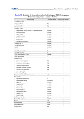 ________________________________________________________ Manual técnico de pedologia - 2a edição



 Quadro 18 – Unidades do sistema internacional adotadas pelo CNPS/Embrapa para
                   determinações químicas e precisão decimal
                                    Determinações                    Unidade adotada   Precisão (casa decimal)
pH (água, KCl, CaCl2)                                            -                                1
Carbono orgânico                                             g/kg                                2
    Matéria orgânica                                         g/kg                                2
Nitrogênio Total                                             g/kg                                2
Complexo Sortivo
    Capacidade de Troca de Cátions (CTC) e bases trocáveis   cmolc/kg                             1
    Alumínio trocável                                        cmolc/kg                             1
    Cálcio trocável                                          cmolc/kg                             1
    Magnésio trocável                                        cmolc/kg                             1
    Potássio trocável                                        cmolc/kg                            2
    Sódio trocável                                           cmolc/kg                            2
    Valor S (soma das bases)                                 cmolc/kg                             1
           +    +++
Acidez (H + Al          )                                    cmolc/kg                             1
Hidrogênio extraível                                         cmolc/kg                             1
Valor T                                                      cmolc/kg                             1
Valor V                                                      %                                   0
Saturação por alumínio                                       %                                   0
Saturação por sódio                                          %                                   0
Troca compulsiva (CTC e CTA)                                 cmolc/kg                            2
Ponto de carga zero                                          -                                   2
Ataque Sulfúrico
    Sílica no extrato sulfúrico                              g/kg                                 1
    Ferro no extrato sulfúrico                               g/kg                                 1
    Alumínio no extrato sulfúrico                            g/kg                                 1
    Titânio no extrato sulfúrico                             g/kg                                2
    Manganês no extrato sulfúrico                            g/kg                                2
    Fósforo no extrato sulfúrico                             g/kg                                2
    Ki e Kr (terra fina)                                     -                                   2
    Relação Al 2O3/Fe2O3                                     -                                   2
Ferro, alumínio, manganês e sílica livres                    g/kg                                2
Sais solúveis
    Percentagem de saturação                                 %                                   0
    Condutividade elétrica                                   mS/cm/25oC                           1
                ++
    Cálcio (Ca )                                             cmolc/kg                             1
    Magnésio (Mg ++)                                         cmolc/kg                             1
                +
    Sódio (Na )                                              cmolc/kg                             1
                    +
    Potássio (K )                                            cmolc/kg                             1
                            =
    Carbonatos (CO 3 )                                       cmolc/kg                             1
                                -
    Biocarbonatos (HCO 3 )                                   cmolc/kg                             1
                    -
    Cloretos (Cl )                                           cmolc/kg                             1
                        =
    Sulfatos (SO4 )                                          cmolc/kg                             1
CaCO3 (equivalente)                                          g/kg                                0
Necessidade de gesso                                         cmolc/kg                            2
Enxofre                                                      g/kg                                2
Microelementos                                               mg/kg                               0
Fósforo assimilável                                          mg/kg                               0
Ataque triácido                                              g/kg                                 1
 