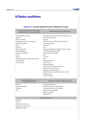 Apêndices ____________________________________________________________________________________




            8 Dados auxiliares


                               Quadro 20 - Lista de equipamentos para trabalhos de campo

                    Ferramentas para abertura de trincheiras,
                                                                                    Material para descrição do perfil de solos
                   limpeza de barrancos e coleta de amostras


             Anel de Kopecky ou similar                               Bisnaga (recipiente c/ água) para verificação da textura,
             Barbante                                                 cor úmida e consistência
             Enxada – enxadão                                         Borracha
             Etiquetas de cartolina ou auto-adesivas                  Caderneta de cores - (Munsell soil color charts )
             Extensão para trados                                     Caneta esferográfica
             Facão                                                    Escalímetro
             Fita crepe                                               Faca
             Martelo de borracha                                      Fichas para descrição morfológica de solos no campo
             Martelo pedológico                                       Filme para fotografia e/ou slides
             Pá de concha (redonda)                                   Fita graduada para fotografia
             Pá reta                                                  Ímã
             Picareta                                                 Kit de pH
             Sacos plásticos (20cm x 30cm) para amostras              Lápis
             Trado de caneco                                          Lápis dermatográfico
             Trado holandês                                           Lupa de bolso
                                                                      Máquina fotográfica
                                                                      Peneira com furos de 2mm de diâmetro
                                                                      Recipiente com ácido clorídrico
                                                                      Recipiente com água oxigenada
                                                                      Recipiente com água para fins diversos ( 5 litros)
                                                                      Régua pequena
                                                                      Trena ( 2 metros)



                          Material para caracterização do
                                                                                  Material para consulta e referência de campo
                            local de exame ou coleta

             Altímetro                                                Cartas planialtimétricas
             Caderneta de campo                                       Fotografias aéreas ou imagens orbitais
             Clinômetro                                               Levantamentos de solos preexistentes
             GPS                                                      Manual técnico de pedologia
                                                                      Mapa de localização
                                                                      Mapa geológico


                                                                Material de uso pessoal

             Caneleiras
             Chapéu
             Kit de primeiros socorros
             Recipiente com água potável
             Repelente de insetos
 