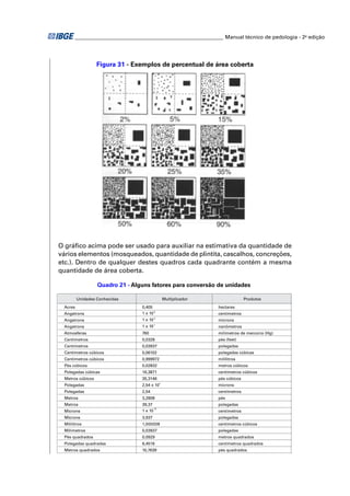 ________________________________________________________ Manual técnico de pedologia - 2a edição




                  Figura 31 - Exemplos de percentual de área coberta




O gráﬁco acima pode ser usado para auxiliar na estimativa da quantidade de
vários elementos (mosqueados, quantidade de plintita, cascalhos, concreções,
etc.). Dentro de qualquer destes quadros cada quadrante contém a mesma
quantidade de área coberta.

                  Quadro 21 - Alguns fatores para conversão de unidades

         Unidades Conhecidas                   Multiplicador                 Produtos
 Acres                           0,405                         hectares
                                       -8
 Angstrons                       1 x 10                        centímetros
 Angstrons                       1 x 10-4                      microns
 Angstrons                       1 x 10-1                      nanômetros
 Atmosferas                      760                           milímetros de mercúrio (Hg)
 Centímetros                     0,0328                        pés (feet)
 Centímetros                     0,03937                       polegadas
 Centímetros cúbicos             0,06102                       polegadas cúbicas
 Centímetros cúbicos             0,999972                      mililitros
 Pés cúbicos                     0,02832                       metros cúbicos
 Polegadas cúbicas               16,3871                       centímetros cúbicos
 Metros cúbicos                  35,3146                       pés cúbicos
 Polegadas                       2,54 x 104                    microns
 Polegadas                       2,54                          centímetros
 Metros                          3,2808                        pés
 Metros                          39,37                         polegadas
                                          -4
 Microns                         1 x 10                        centímetros
 Microns                         3,937                         polegadas
 Mililitros                      1,000028                      centímetros cúbicos
 Milímetros                      0,03937                       polegadas
 Pés quadrados                   0,0929                        metros quadrados
 Polegadas quadradas             6,4516                        centímetros quadrados
 Metros quadrados                10,7639                       pés quadrados
 