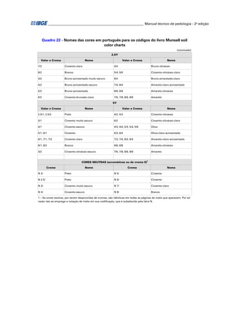 ________________________________________________________ Manual técnico de pedologia - 2a edição



      Quadro 22 - Nomes das cores em português para os códigos do livro Munsell soil
                                      color charts
                                                                                                            (conclusão)
                                                         2,5Y

  Valor e Croma                       Nome                        Valor e Croma                      Nome

7/2                 Cinzento-claro                         4/4                          Bruno-oliváceo

8/2                 Branco                                 5/4, 5/6                     Cinzento-oliváceo-claro

3/2                 Bruno-acinzentado muito escuro         6/4                          Bruno-amarelado-claro

4/2                 Bruno-acinzentado-escuro               7/4, 8/4                     Amarelo-claro-acinzentado

5/2                 Bruno-acinzentado                      6/6, 6/8                     Amarelo-oliváceo

6/2                 Cinzento-brunado-claro                 7/6, 7/8, 8/6, 8/8           Amarelo

                                                          5Y

  Valor e Croma                       Nome                        Valor e Croma                      Nome

2.5/1, 2.5/2        Preto                                  4/2, 5/2                     Cinzento-oliváceo

3/1                 Cinzento muito escuro                  6/2                          Cinzento-oliváceo-claro

4/1                 Cinzento-escuro                        4/3, 4/4, 5/3, 5/4, 5/6      Oliva

5/1, 6/1            Cinzento                               6/3, 6/4                     Oliva-claro-acinzentado

6/1, 7/1, 7/2       Cinzento-claro                         7/3, 7/4, 8/3, 8/4           Amarelo-claro-acinzentado

8/1, 8/2            Branco                                 6/6, 6/8                     Amarelo-oliváceo

3/2                 Cinzento-oliváceo-escuro               7/6, 7/8, 8/6, 8/8           Amarelo



                                  CORES NEUTRAS (acromáticas ou de croma 0)1

         Croma                        Nome                             Croma                         Nome

N 2/                Preto                                  N 5/                         Cinzento

N 2.5/              Preto                                  N 6/                         Cinzento

N 3/                Cinzento muito escuro                  N 7/                         Cinzento-claro

N 4/                Cinzento-escuro                        N 8/                         Branco

1 – As cores neutras, por serem desprovidas de cromas, são idênticas em todas as páginas de matiz que aparecem. Por tal
razão não se emprega a notação de matiz em sua codificação, que é substituída pela letra N.
 