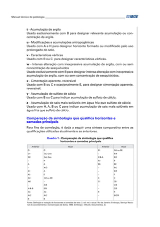 Manual técnico de pedologia __________________________________________________________________




            t - Acumulação de argila
            Usado exclusivamente com B para designar relevante acumulação ou con-
            centração de argila.
            u - Modiﬁcações e acumulações antropogênicas
            Usado com A e H para designar horizonte formado ou modiﬁcado pelo uso
            prolongado do solo.
            v - Características vérticas
            Usado com B ou C para designar características vérticas.
            w - Intensa alteração com inexpressiva acumulação de argila, com ou sem
            concentração de sesquióxidos
            Usado exclusivamente com B para designar intensa alteração com inexpressiva
            acumulação de argila, com ou sem concentração de sesquióxidos.
            x - Cimentação aparente, reversível
            Usado com B ou C e ocasionalmente E, para designar cimentação aparente,
            reversível.
            y - Acumulação de sulfato de cálcio
            Usado com B ou C para indicar acumulação de sulfato de cálcio.
            z - Acumulação de sais mais solúveis em água fria que sulfato de cálcio
            Usado com H, A, B ou C para indicar acumulação de sais mais solúveis em
            água fria que sulfato de cálcio.

            Comparação da simbologia que qualiﬁca horizontes e
            camadas principais
            Para ﬁns de correlação, é dada a seguir uma síntese comparativa entre as
            qualiﬁcações utilizadas atualmente e as anteriores.

                                     Quadro 1 - Comparação da simbologia que qualifica
                                               horizontes e camadas principais
                   Anterior                                Atual                                  Anterior             Atual
             O                 O                                                             B1                BA ou BE
             O1                 Oo, Ood                                                     −                  B/A
             O2                 Od, Odo                                                      B&A               B/E
             −                 H                                                             B2               B
             A                 A                                                             B3                BC
             −                 A/O                                                          −                  B/C
             A1                A                                                            −                  B/R
             A2                E                                                            −                 F
             A3                 AB ou EB                                                     C                C
             AB                −                                                             C1                CB
             −                 A/B                                                          −                  C/B
             A&B               E/B                                                          −                  C/R
             AC                AC                                                            R                R
             A/C               A/C                                                          −                  B/C/R
             B                 B
             Fonte: Definição e notação de horizontes e camadas de solo. 2. ed. rev. e atual. Rio de Janeiro: Embrapa, Serviço Nacio-
             nal de Levantamento e Conservação de Solos, 1998. (Embrapa - SNLCS. Documentos, 3).
 