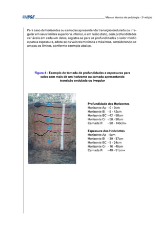________________________________________________________ Manual técnico de pedologia - 2a edição




Para caso de horizontes ou camadas apresentando transição ondulada ou irre-
gular em seus limites superior e inferior, e em razão disto, com profundidades
variáveis em cada um deles, registra-se para as profundidades o valor médio
e para a espessura, adota-se os valores mínimos e máximos, considerando-se
ambos os limites, conforme exemplo abaixo.




     Figura 4 - Exemplo de tomada de profundidades e espessuras para
         solos com mais de um horizonte ou camada apresentando
                      transição ondulada ou irregular




              Ap                                Profundidade dos Horizontes
                                                Horizonte Ap - 0 - 9cm
              Bi                                Horizonte Bi - 9 - 42cm
                                                Horizonte BC - 42 - 58cm
              BC                                Horizonte Cr - 58 - 90cm
                                                Camada R     - 90 - 140cm+
              Cr
                                                Espessura dos Horizontes
                                                Horizonte Ap - 9cm
                                                Horizonte Bi - 30 - 37cm
               R                                Horizonte BC - 9 - 24cm
                                                Horizonte Cr - 16 - 45cm
                                                Camada R     - 40 - 51cm+
 