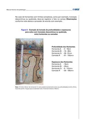 Manual técnico de pedologia __________________________________________________________________




            No caso de horizontes com limites complexos, como por exemplo, transição
            descontínua ou quebrada, deve-se registrar o fato no campo Observações
            conforme nota abaixo e proceder de acordo com exemplo.




                     Figura 5 - Exemplo de tomada de profundidades e espessuras
                          para solos com transição descontínua ou quebrada,
                                     entre horizontes ou camadas




                                  A                                    Profundidade dos Horizontes
                                                                       Horizonte A - 0 - 18cm

                                  Bi                                   Horizonte Bi - 18 - 38m
                                                                       Horizonte Cr - 38 - 91cm
                                                                       Camada R     - 91 - 150cm+


                          Cr                                           Espessura dos Horizontes
                                                                       Horizonte A - 18cm
                                                                       Horizonte Bi - 20cm
                                                                       Horizonte Cr - 6 - 112cm+
                                                                       Camada R     - 59 - 106cm+
                                                   R
                             R



            Nota: O limite inferior do horizonte Cr varia predominantemente entre as profundidades de 44 e 91cm,
            havendo porém, línguas que se estendem até o ﬁnal da trincheira (150cm).
 