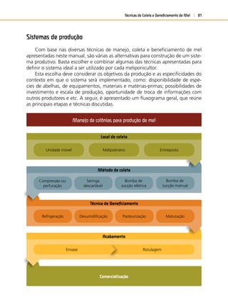 Comercialização
Acabamento
Técnica de Beneﬁciamento
Compressão ou
perfuração
Seringa
descartável
Bomba de
sucção elétrica
Bomba de
sucção manual
Refrigeração
Método de coleta
Rotulagem
PasteurizaçãoDesumidiﬁcação
Manejo de colônias para produção de mel
Maturação
EntrepostoMelipolinário
Local de coleta
Unidade móvel
Envase
Técnicas de Coleta e Beneﬁciamento de Mel 81
Sistemas de produção
Com base nas diversas técnicas de manejo, coleta e beneﬁciamento de mel
apresentadas neste manual, são várias as alternativas para construção de um siste-
ma produtivo. Basta escolher e combinar algumas das técnicas apresentadas para
deﬁnir o sistema ideal a ser utilizado por cada meliponicultor.
Esta escolha deve considerar os objetivos da produção e as especiﬁcidades do
contexto em que o sistema será implementado, como: disponibilidade de espé-
cies de abelhas, de equipamentos, materiais e matérias-primas; possibilidades de
investimento e escala de produção, oportunidade de troca de informações com
outros produtores e etc. A seguir, é apresentado um ﬂuxograma geral, que reúne
as principais etapas e técnicas discutidas.
 