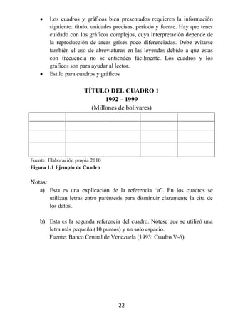     Los cuadros y gráficos bien presentados requieren la información
         siguiente: título, unidades precisas, período y fuente. Hay que tener
         cuidado con los gráficos complejos, cuya interpretación depende de
         la reproducción de áreas grises poco diferenciadas. Debe evitarse
         también el uso de abreviaturas en las leyendas debido a que estas
         con frecuencia no se entienden fácilmente. Los cuadros y los
         gráficos son para ayudar al lector.
        Estilo para cuadros y gráficos

                       TÍTULO DEL CUADRO 1
                              1992 – 1999
                         (Millones de bolívares)




Fuente: Elaboración propia 2010
Figura 1.1 Ejemplo de Cuadro

Notas:
    a) Esta es una explicación de la referencia “a”. En los cuadros se
       utilizan letras entre paréntesis para disminuir claramente la cita de
       los datos.

    b) Esta es la segunda referencia del cuadro. Nótese que se utilizó una
       letra más pequeña (10 puntos) y un solo espacio.
       Fuente: Banco Central de Venezuela (1993: Cuadro V-6)




                                      22
 